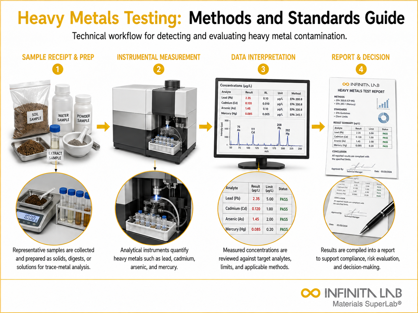 Infinita Engineering Visual showing Heavy Metals Testing: Methods and Standards Guide chemical / instrumental analysis workflow.