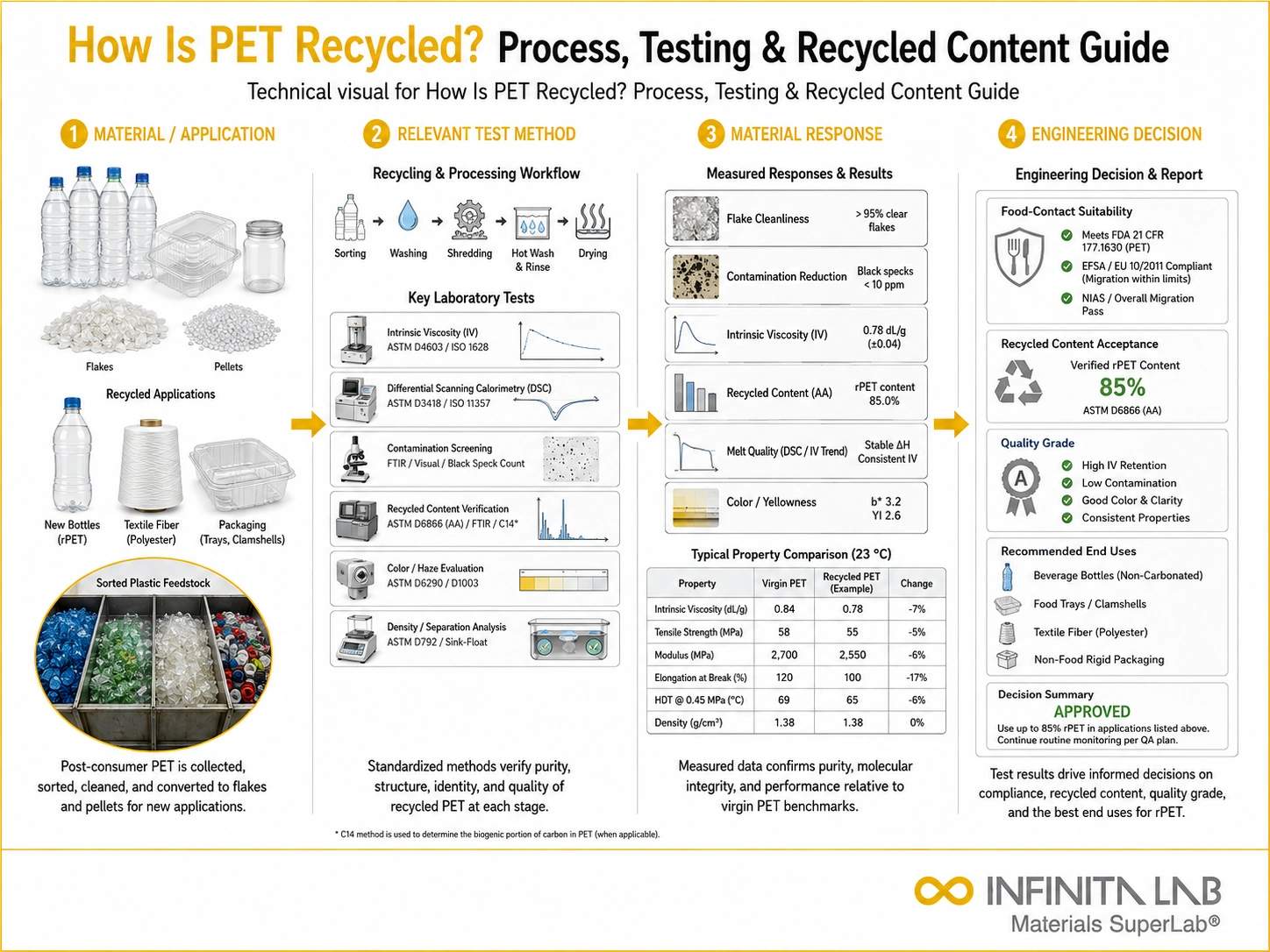 Infinita Engineering Visual showing How Is Pet general testing / industry guide workflow for how is pet recycled? process, testing & recycled content guide.