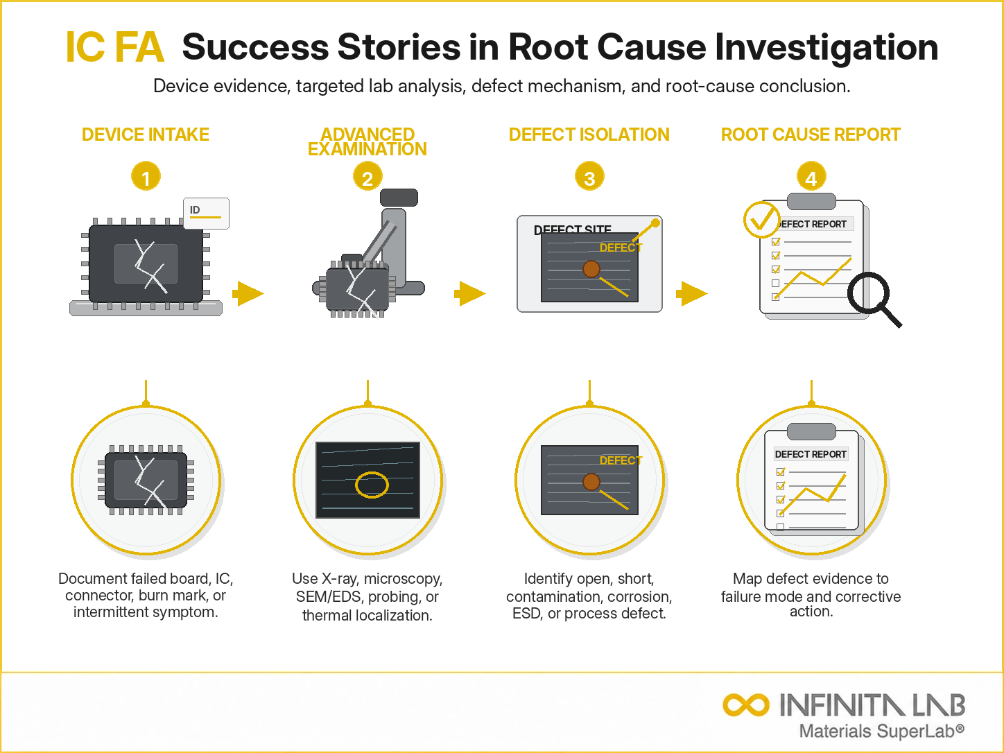 Infinita Engineering Visual showing Ic Failure Analysis failure analysis / root cause workflow for ic failure analysis case studies: success stories in root cause investigation.