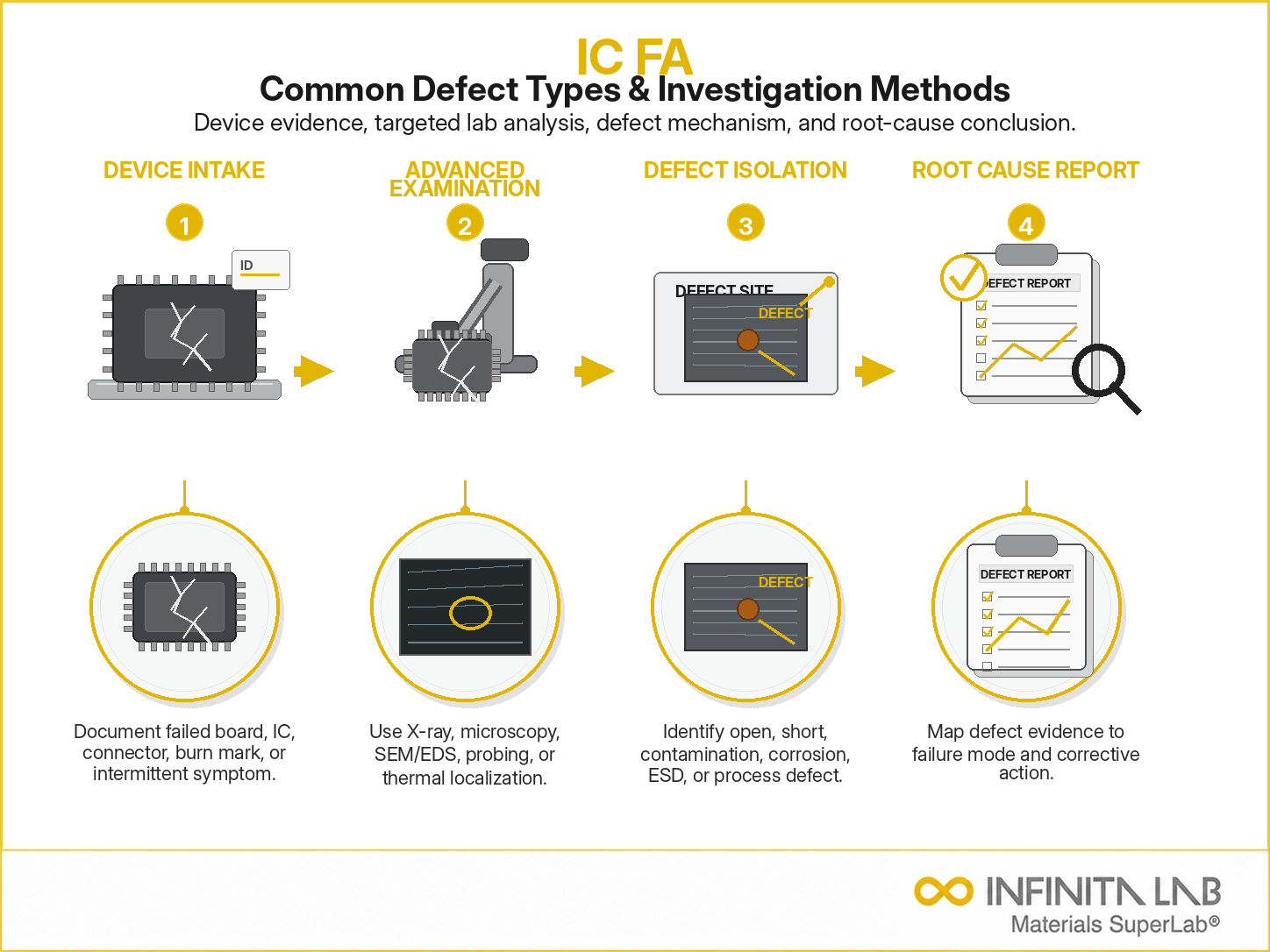 Infinita Engineering Visual showing Ic Failure Analysis defect detection workflow for ic failure analysis: common defect types & investigation methods.