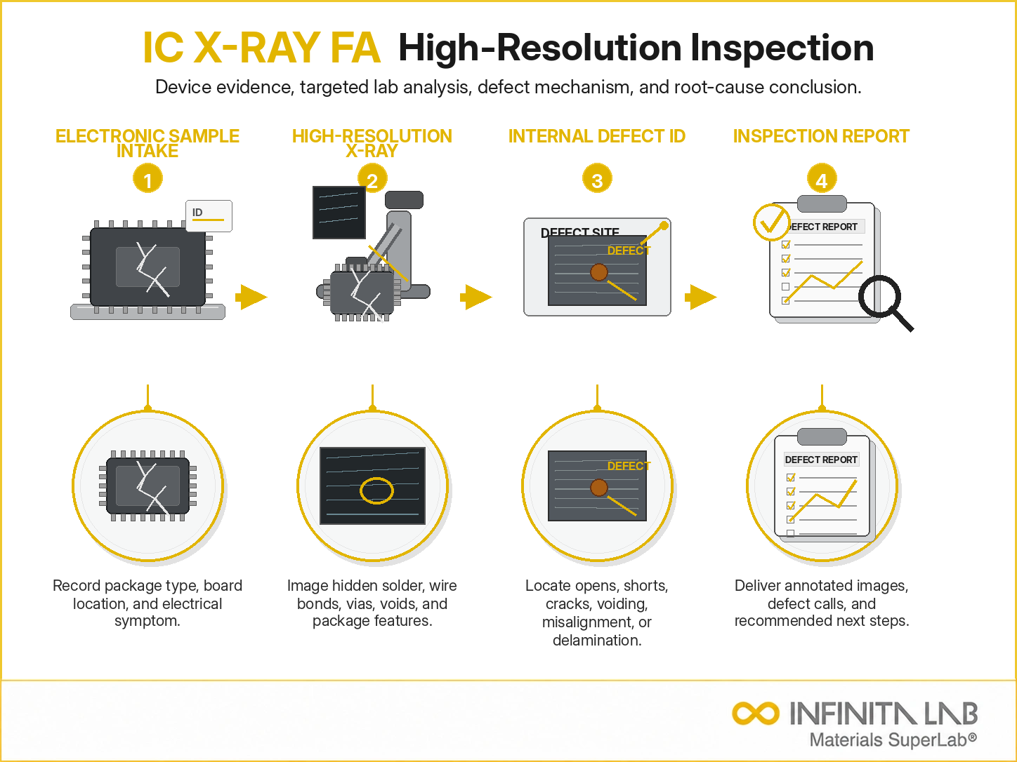 Infinita Engineering Visual showing Ic Failure Analysis failure analysis / root cause workflow for ic failure analysis using high-resolution x-ray: technique & applications.
