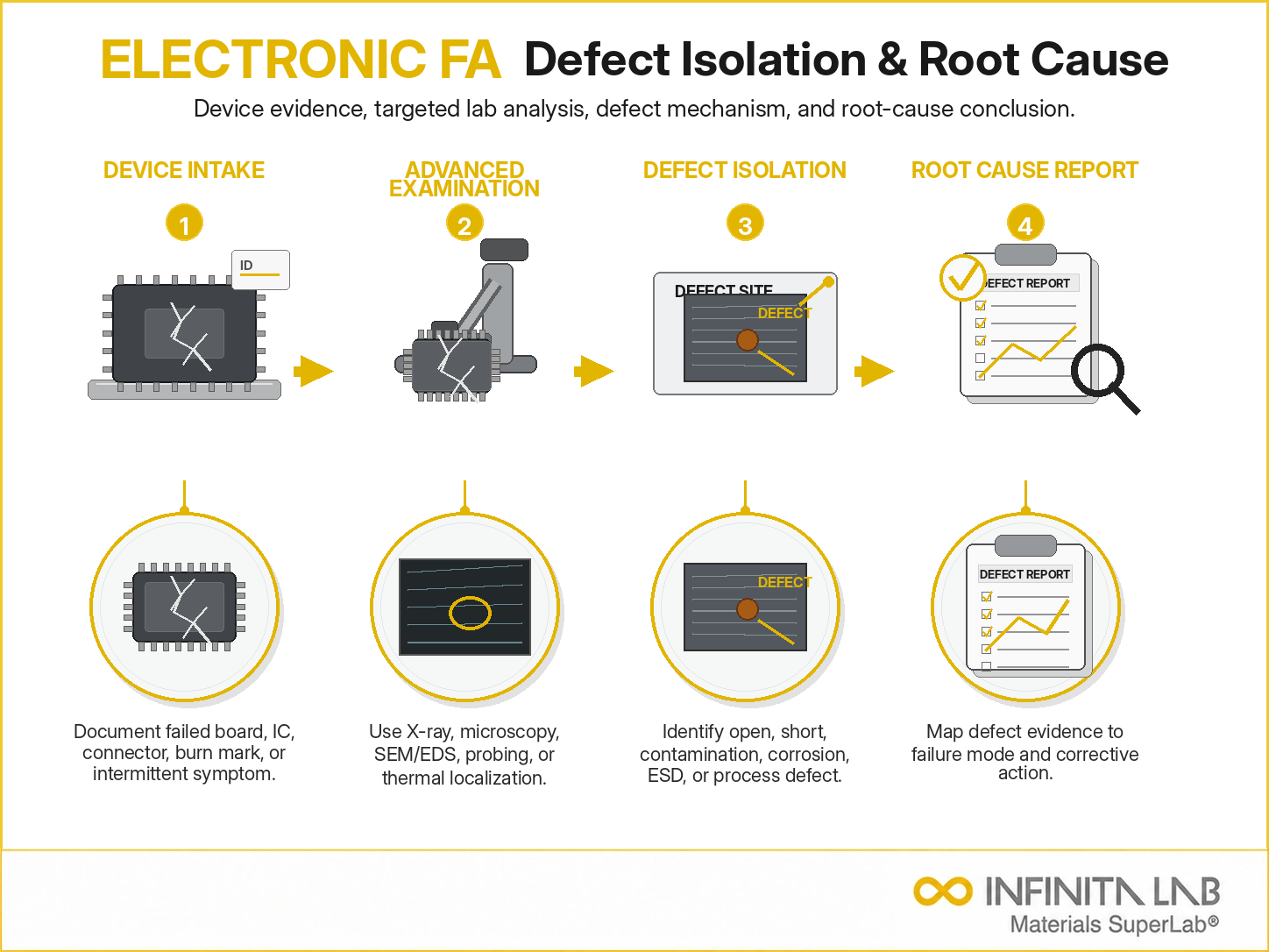 Isolating Defective Electronic Devices