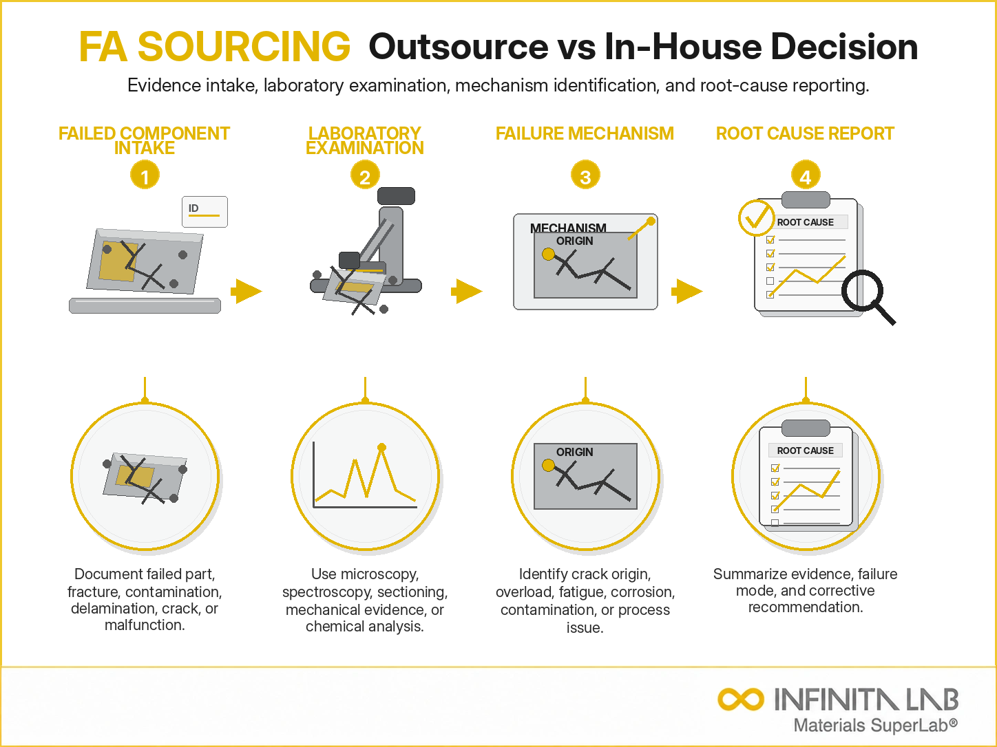 Infinita Engineering Visual showing Outsourcing Vs In failure analysis / root cause workflow for outsourcing vs in-house failure analysis: pros, cons & decision guide.