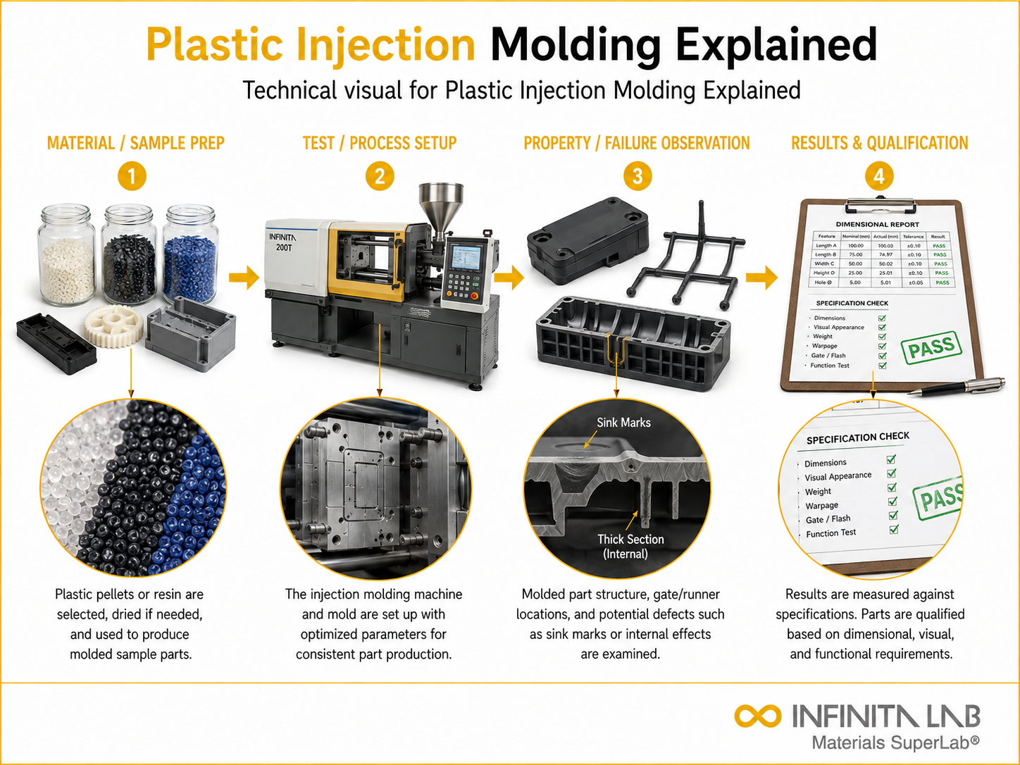 Infinita Engineering Visual showing Plastic Injection Molding Explained composites / plastics / polymers workflow.
