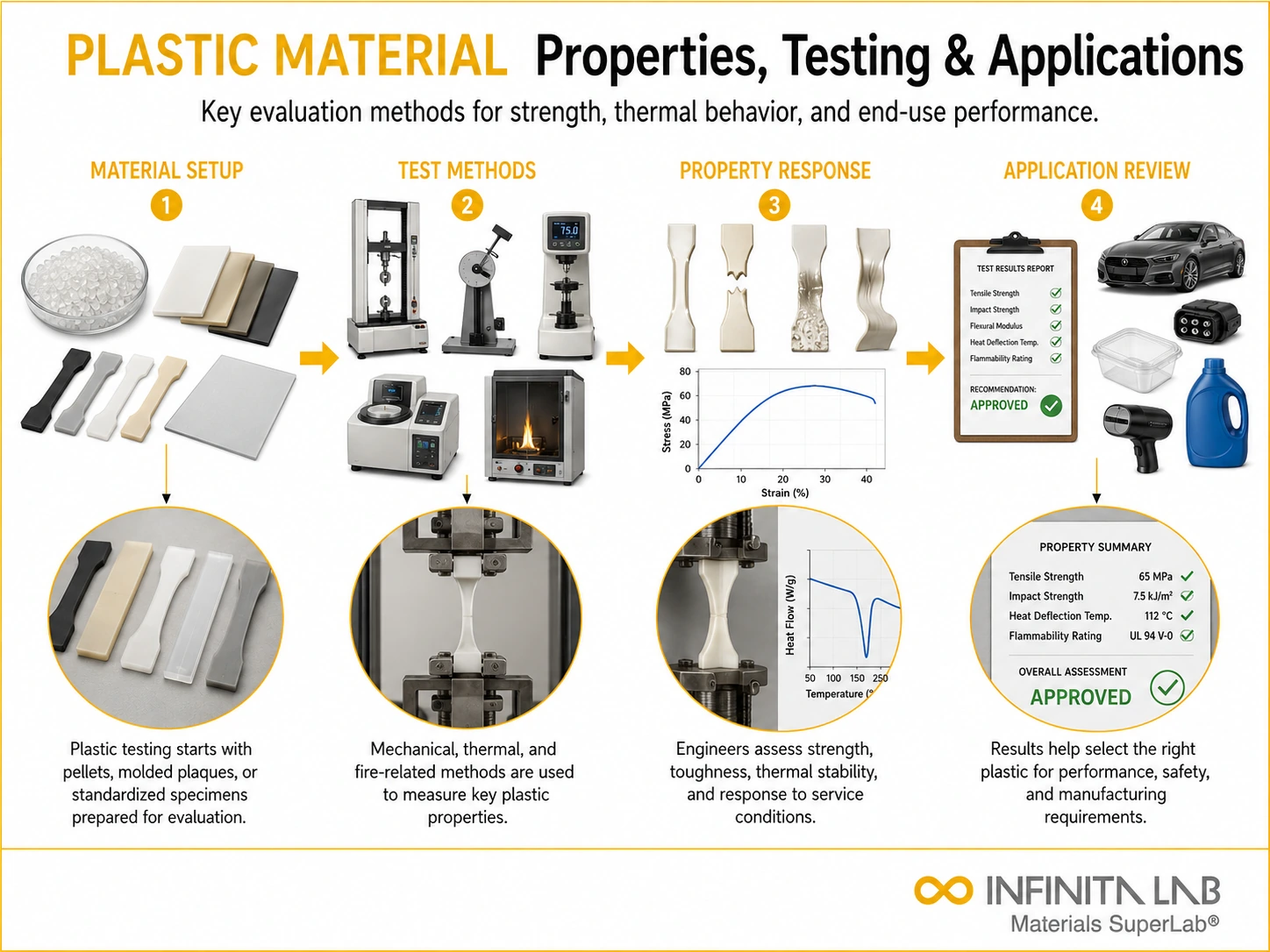 Infinita Engineering Visual showing Plastic Material Properties combustible dust / loc / explosion workflow for plastic material properties: key testing methods & industrial applications.