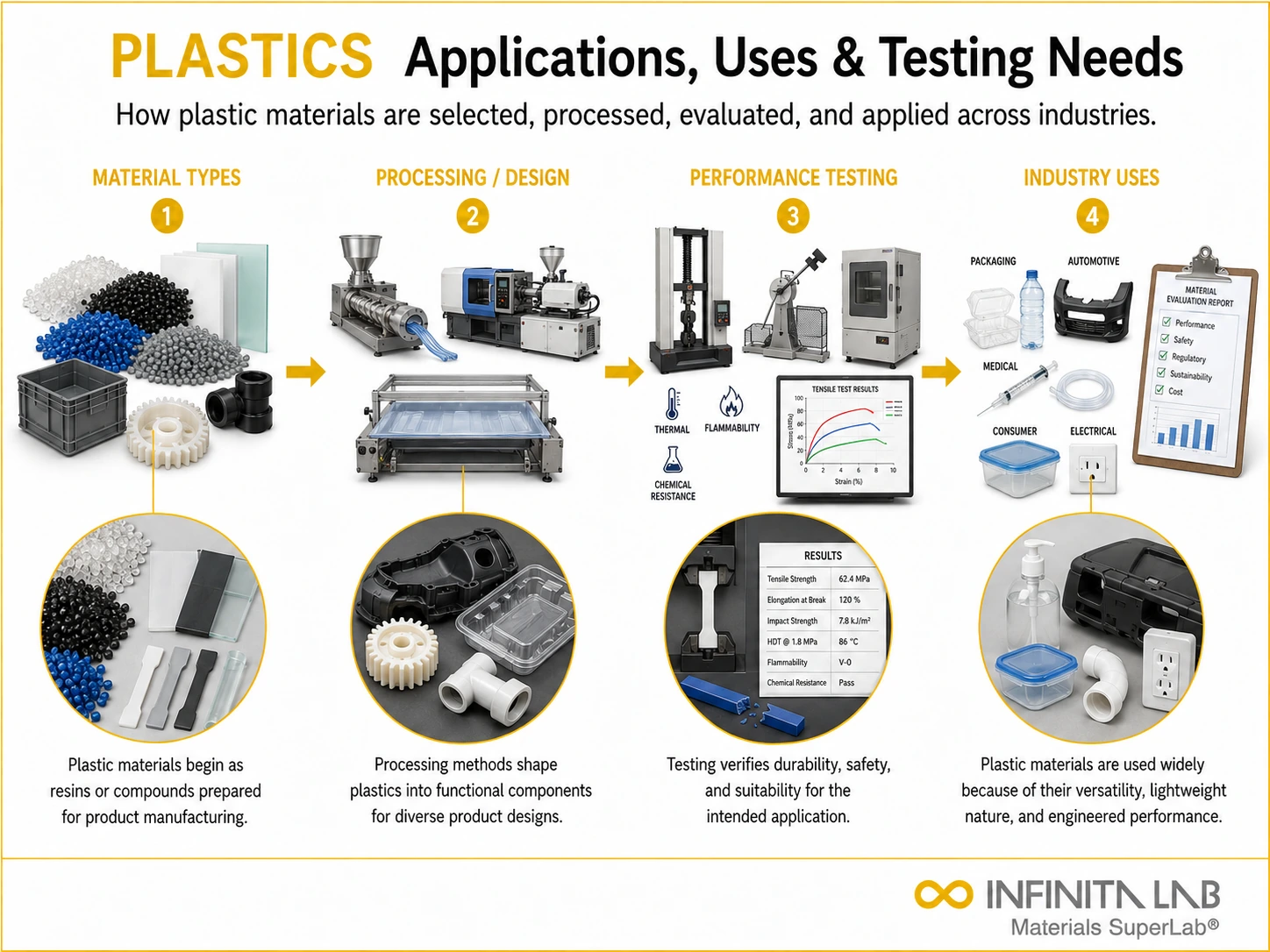 Infinita Engineering Visual showing Plastics Applications Their combustible dust / loc / explosion workflow for plastics applications & their importance: industries, uses & testing needs.