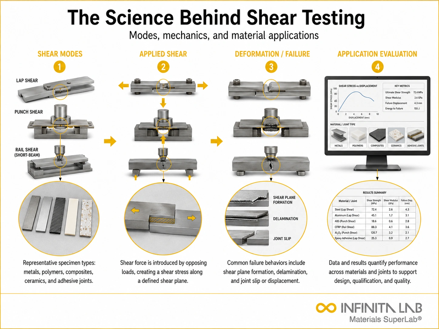 Infinita Engineering Visual showing The Science Behind shear / bond shear workflow for the science behind shear testing: modes, mechanics & material applications.