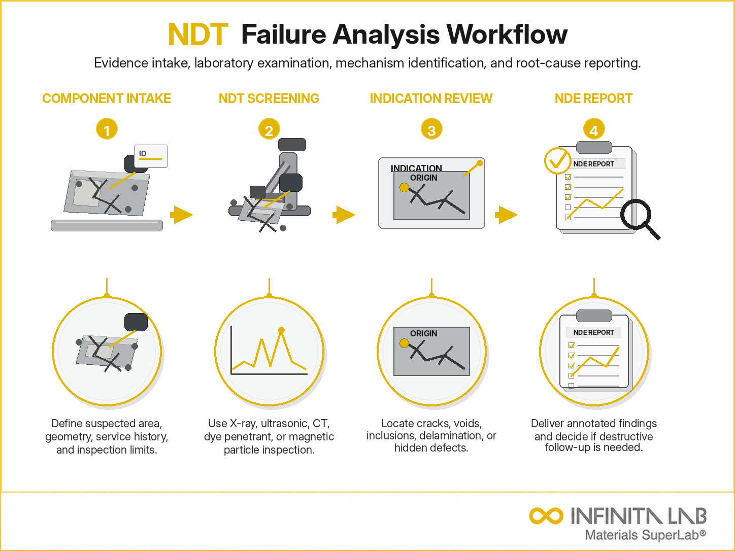 Infinita Engineering Visual showing The Value Of failure analysis / root cause workflow for the value of non-destructive evaluation in failure analysis.