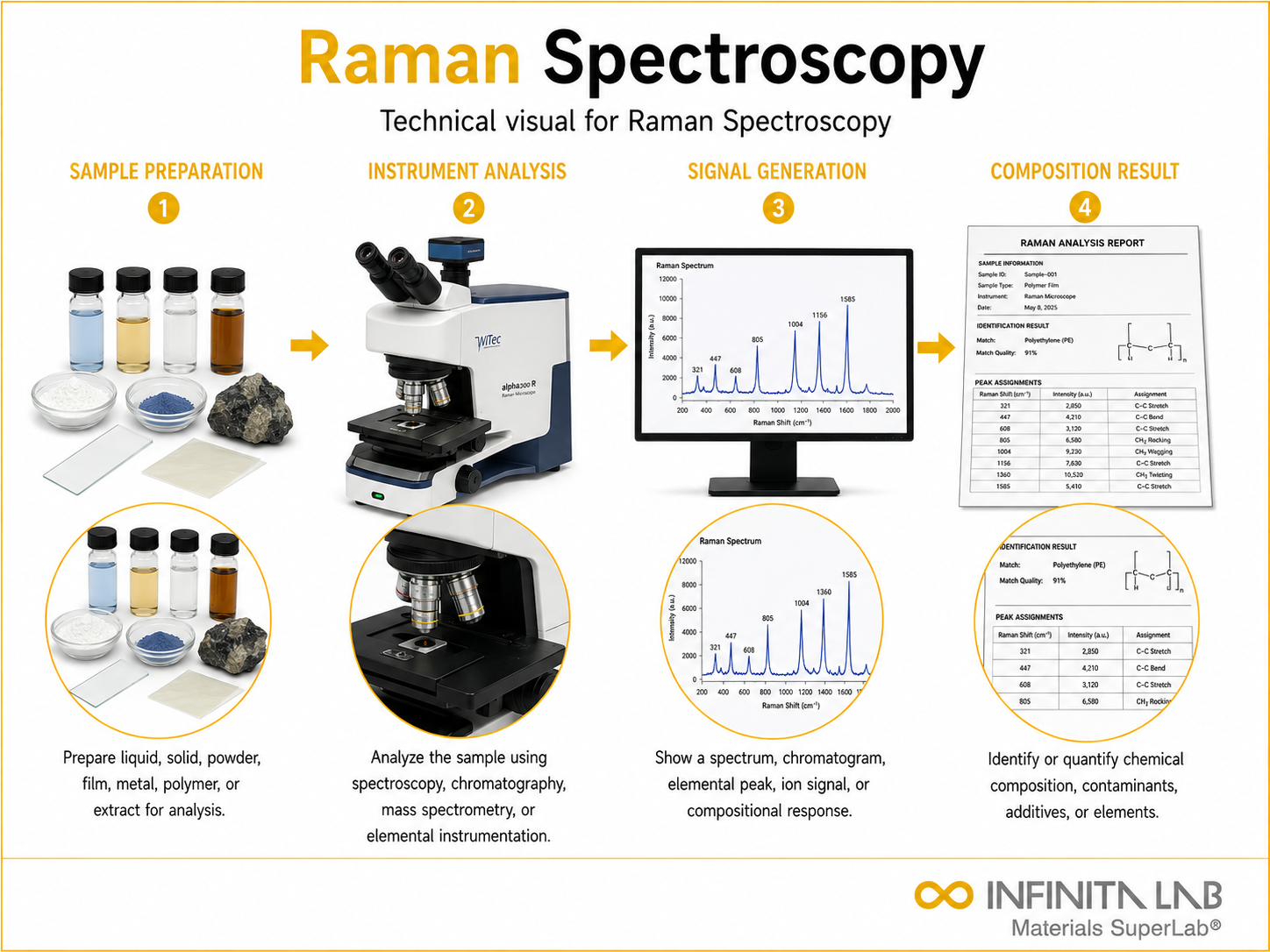 Raman Spectroscopy Analysis
