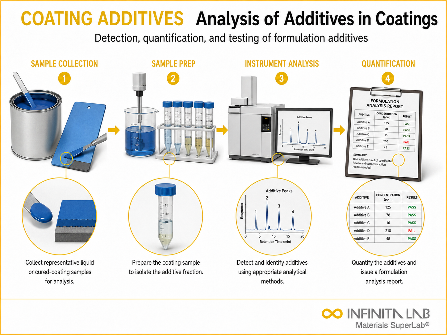Infinita Engineering Visual showing Analysis Of Additives coating / film / surface layer workflow for analysis of additives in coatings: detection, quantification & testing methods.