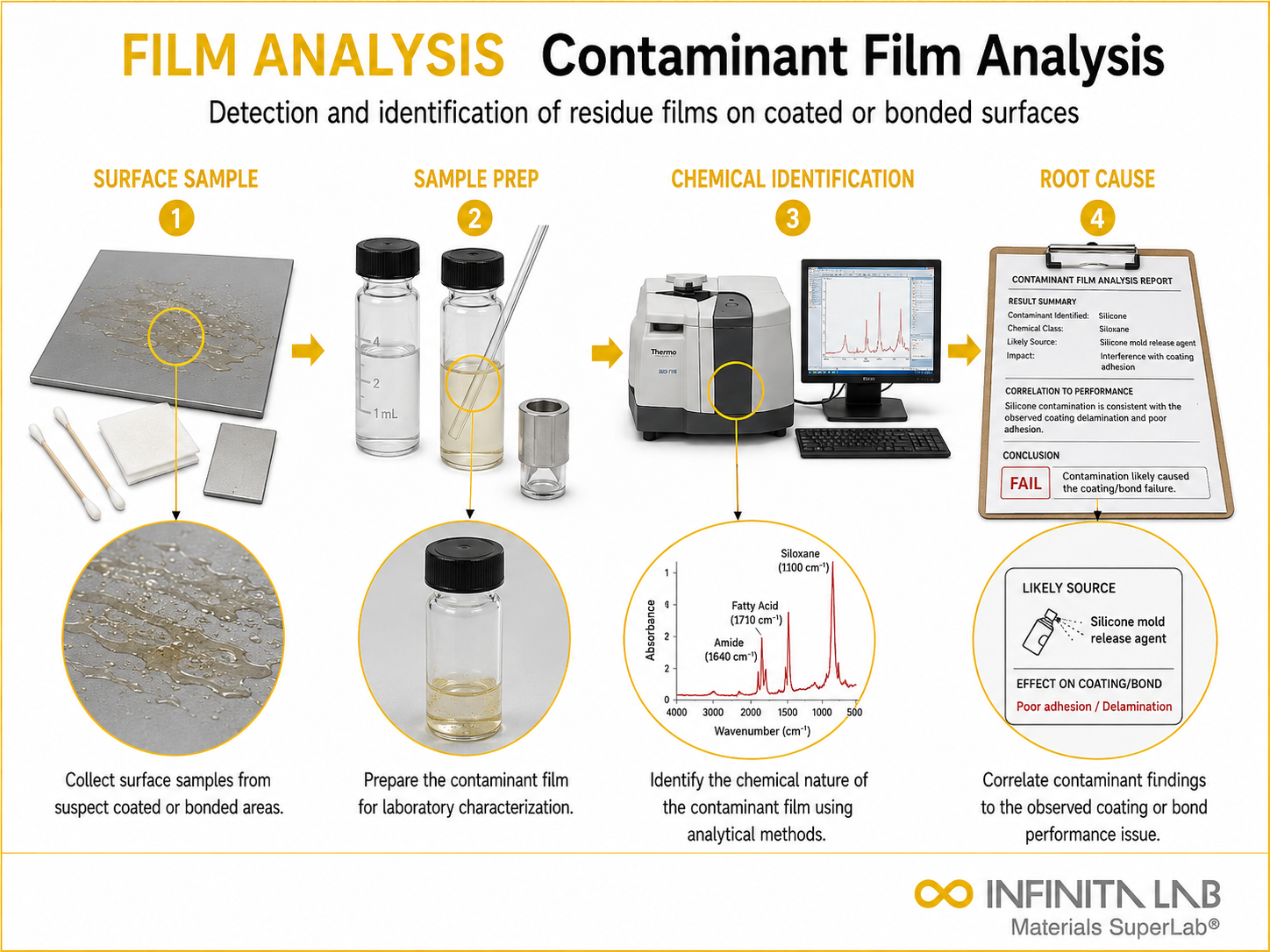 Infinita Engineering Visual showing Contaminant Film Analysis coating / film / surface layer workflow for contaminant film analysis.