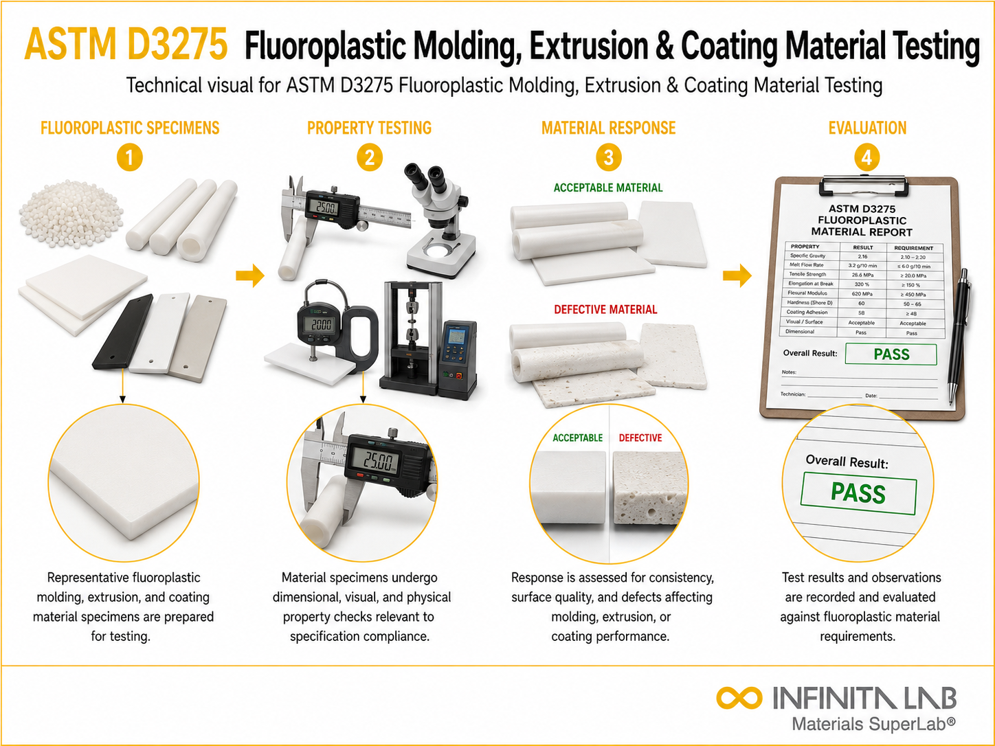 ASTM D3275 Fluoroplastic Molding, Extrusion & Coating Material Testing