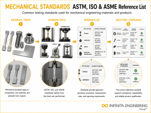 Infinita Engineering Visual showing Mechanical Engineering Testing general testing / industry guide workflow for mechanical engineering testing standards: astm, iso & asme reference list.
