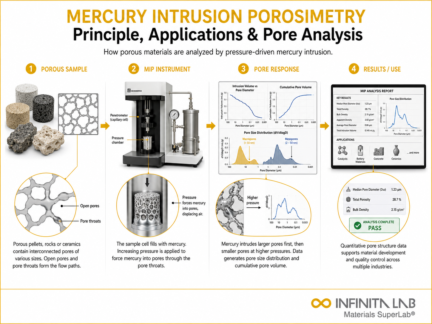 Infinita Engineering Visual showing Mercury Intrusion Porosimetry general testing / industry guide workflow for mercury intrusion porosimetry (mip): principle, applications & pore analysis.
