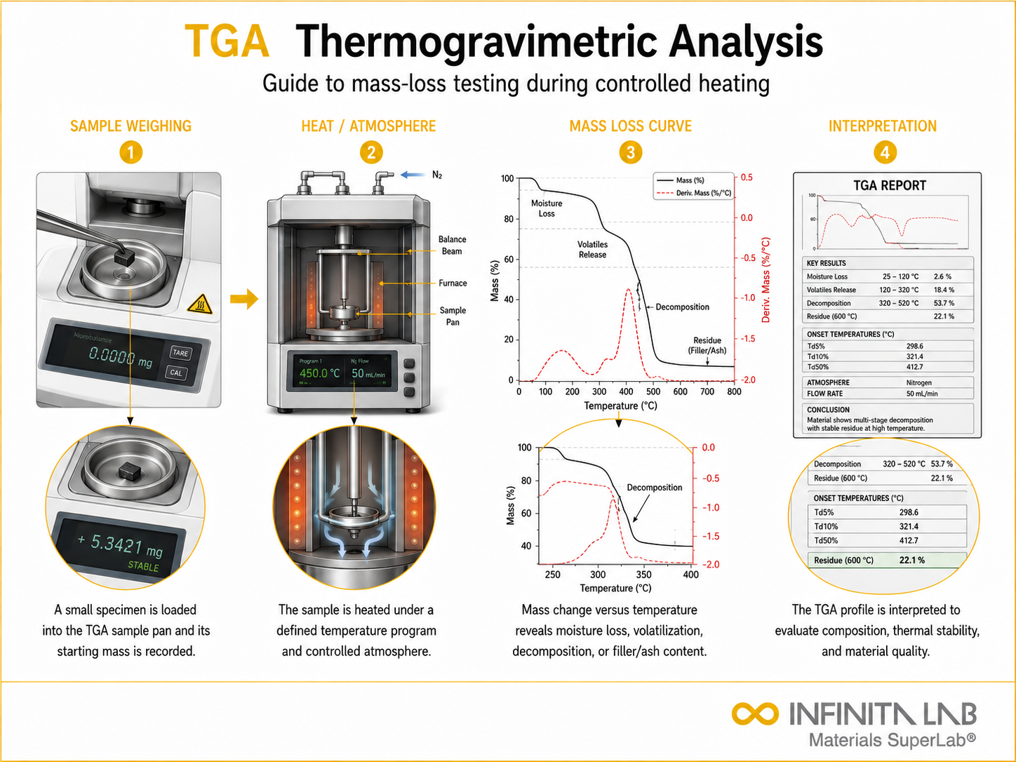 Infinita Engineering Visual showing Thermogravimetric Analysis Guide general testing / industry guide workflow for thermogravimetric analysis guide.