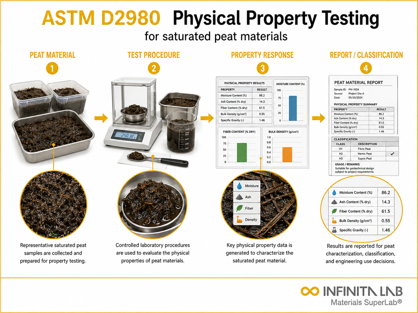 ASTM D2980 Physical Property Testing for Saturated Peat Materials