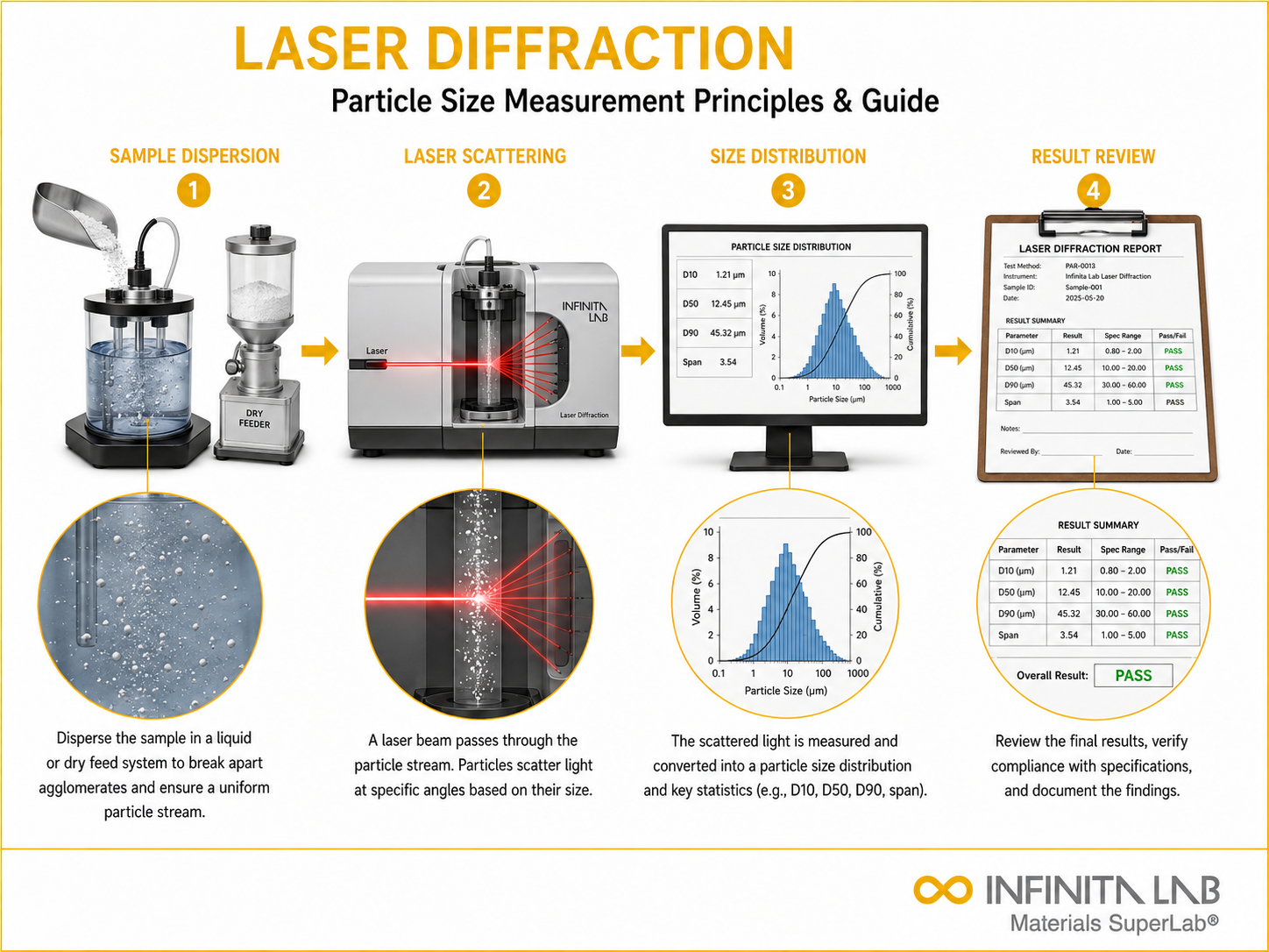 Infinita Engineering Visual showing What Is Laser sieve / particle size workflow for what is laser diffraction? particle size measurement principles & guide.