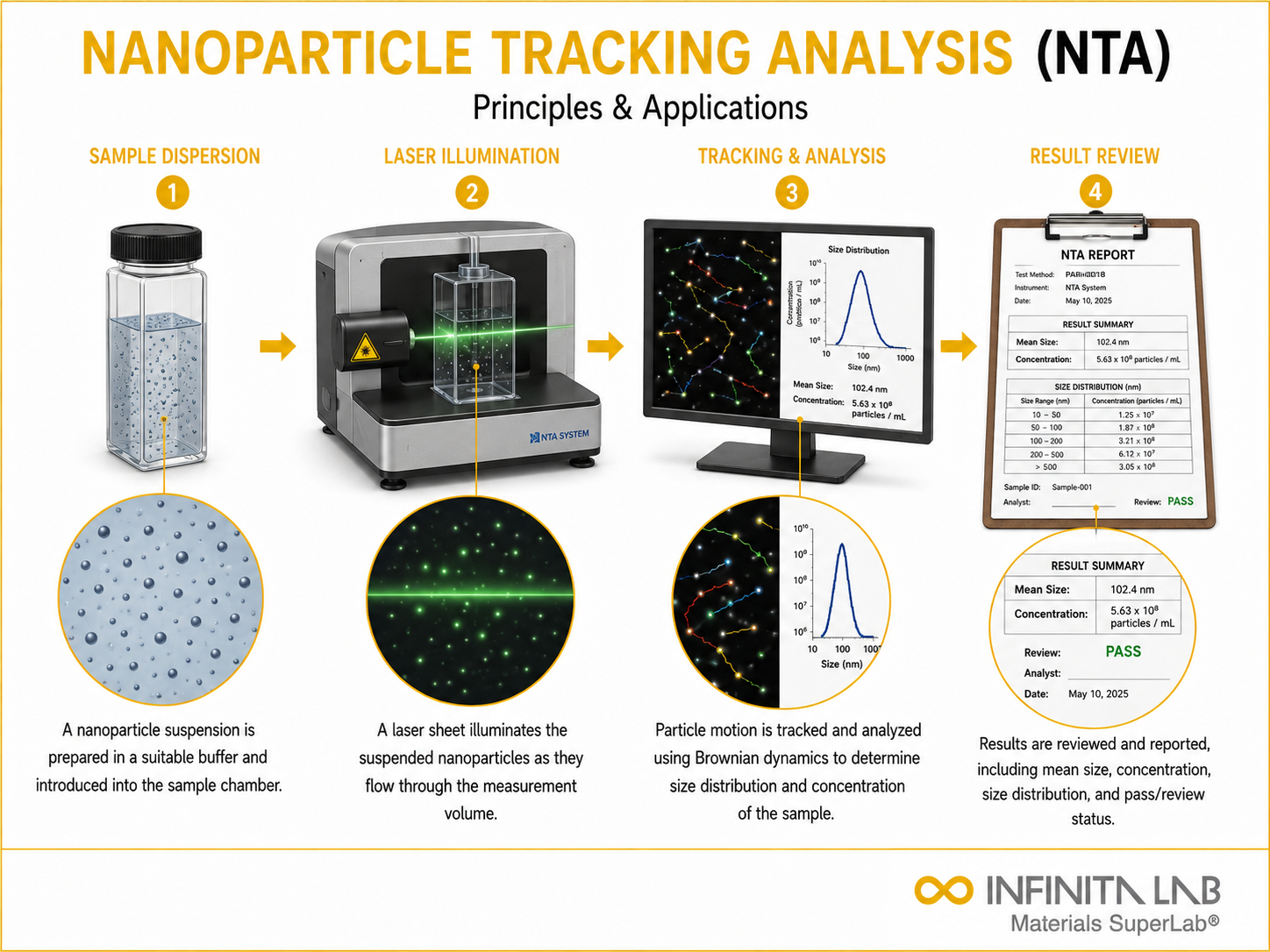 Infinita Engineering Visual showing What Is Nanoparticle particle / powder / sieve / physical characterization workflow for what is nanoparticle tracking analysis (nta)? principles & applications.