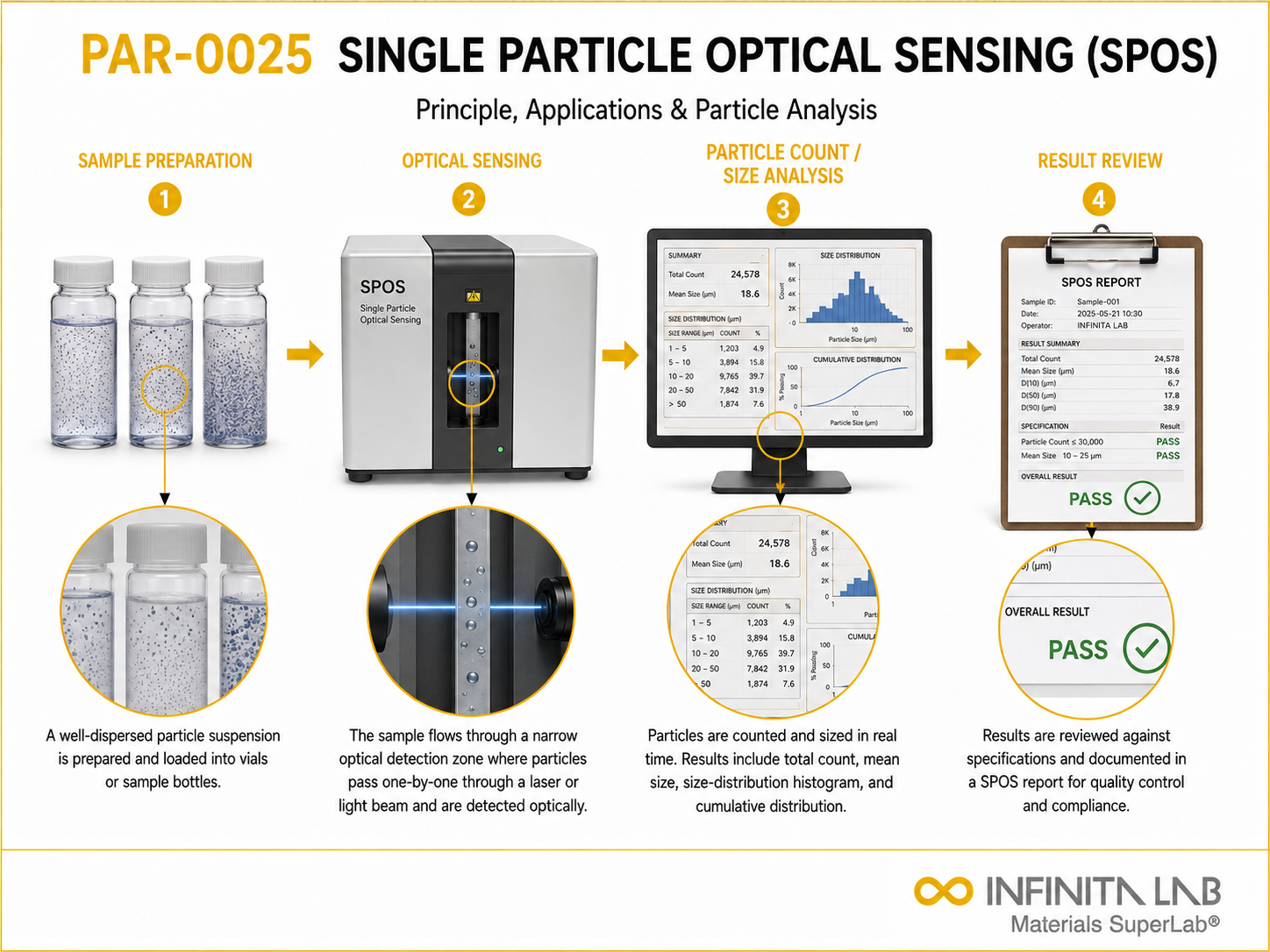 Infinita Engineering Visual showing Single Particle Optical particle / powder / sieve / physical characterization workflow for single particle optical sensing (spos): principle, applications & particle analysis.