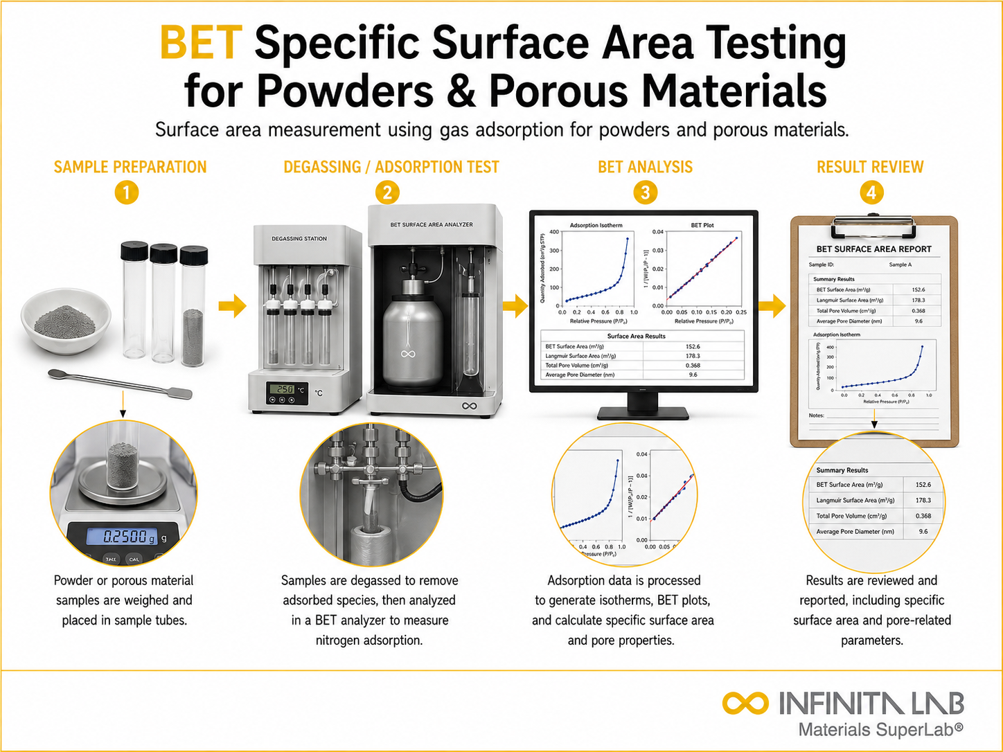 BET Specific Surface Area Testing for Powders & Porous Materials