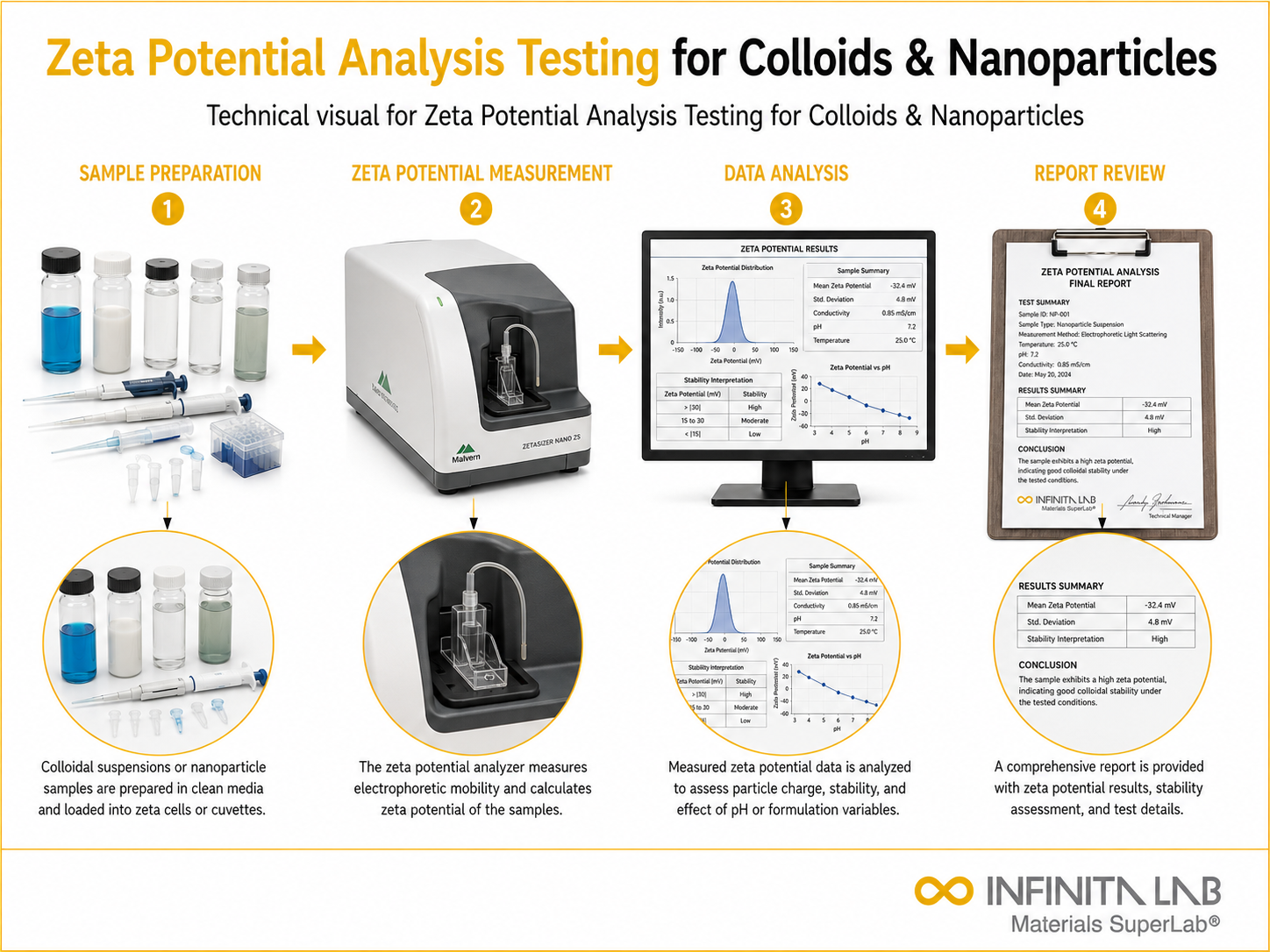 Zeta Potential Analysis Testing for Colloids & Nanoparticles