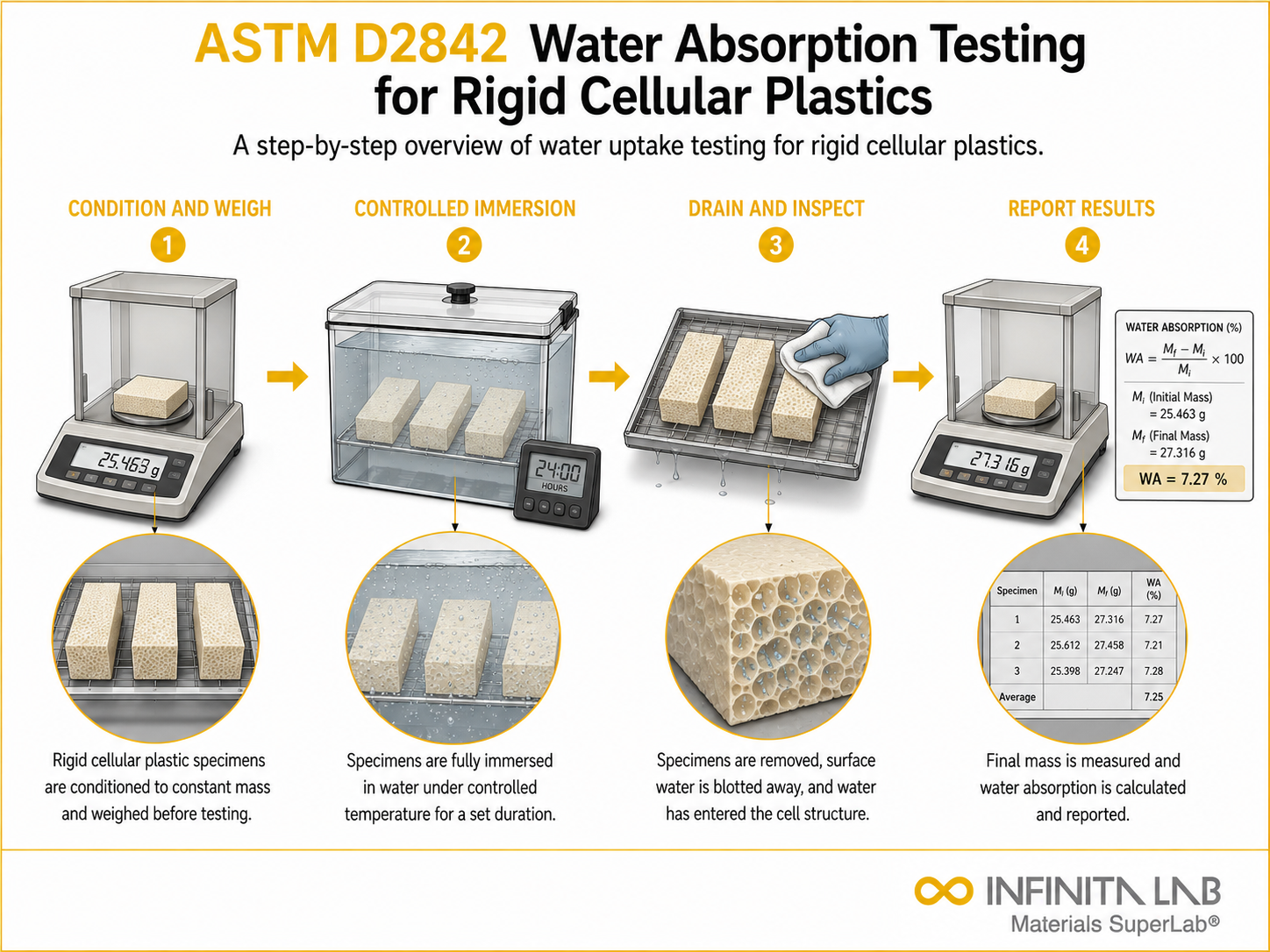 ASTM D2842 Water Absorption Testing for Rigid Cellular Plastics