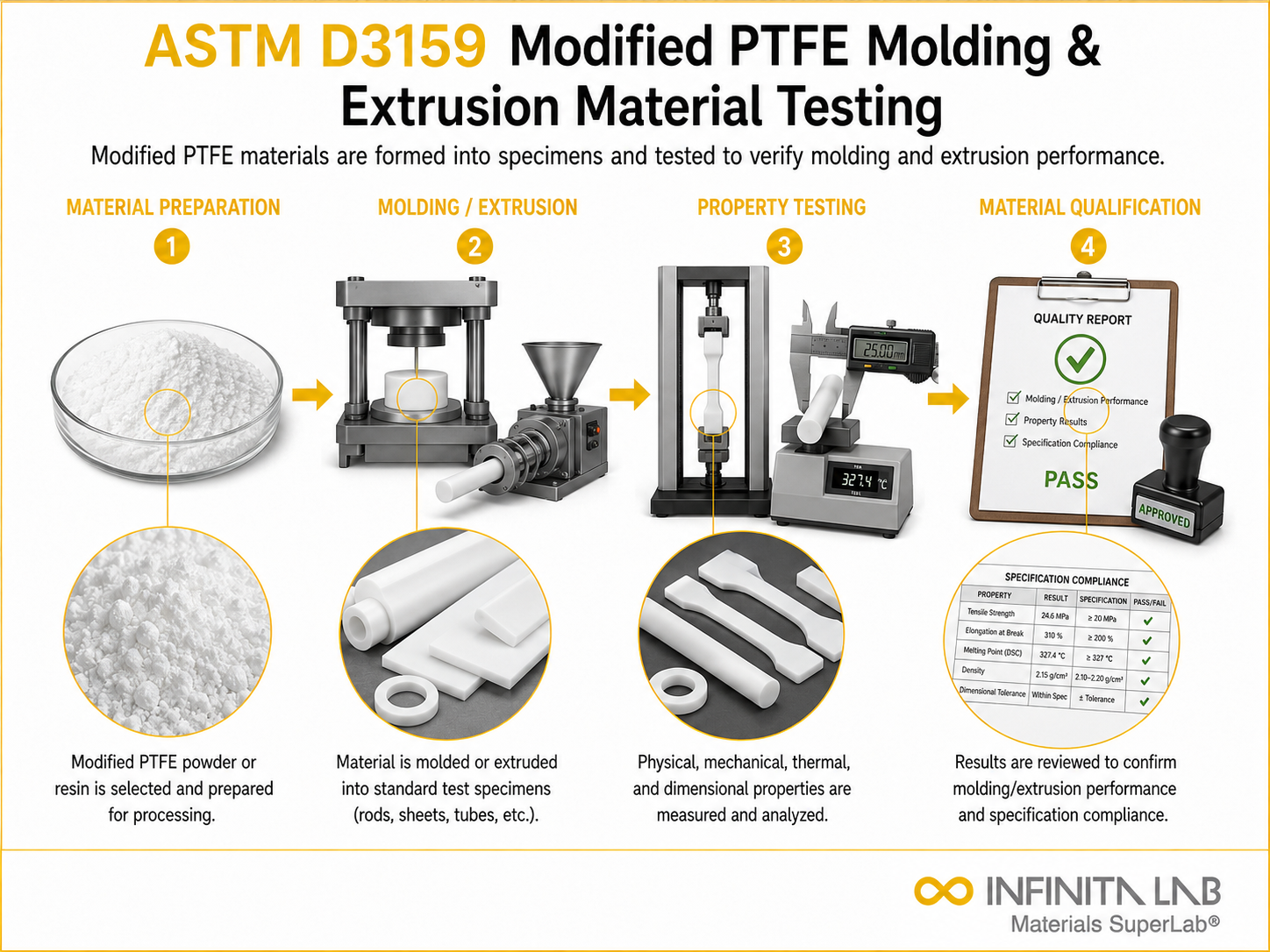 ASTM D3159 Modified PTFE Molding & Extrusion Material Testing