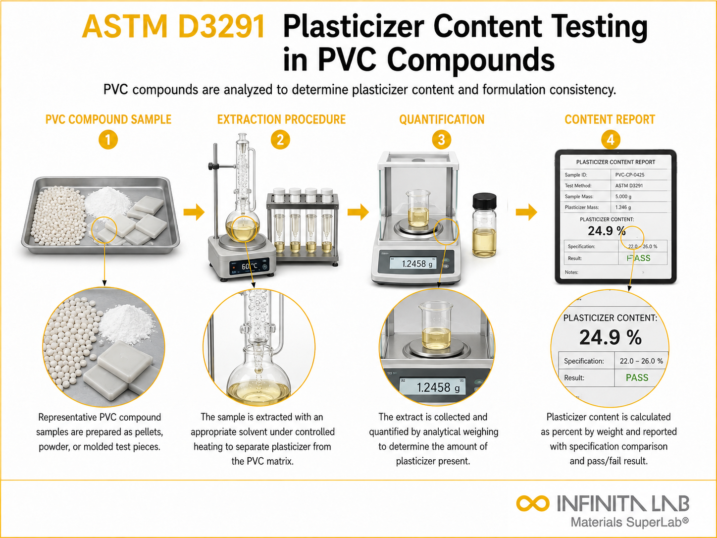 ASTM D3291 Plasticizer Content Testing in PVC Compounds