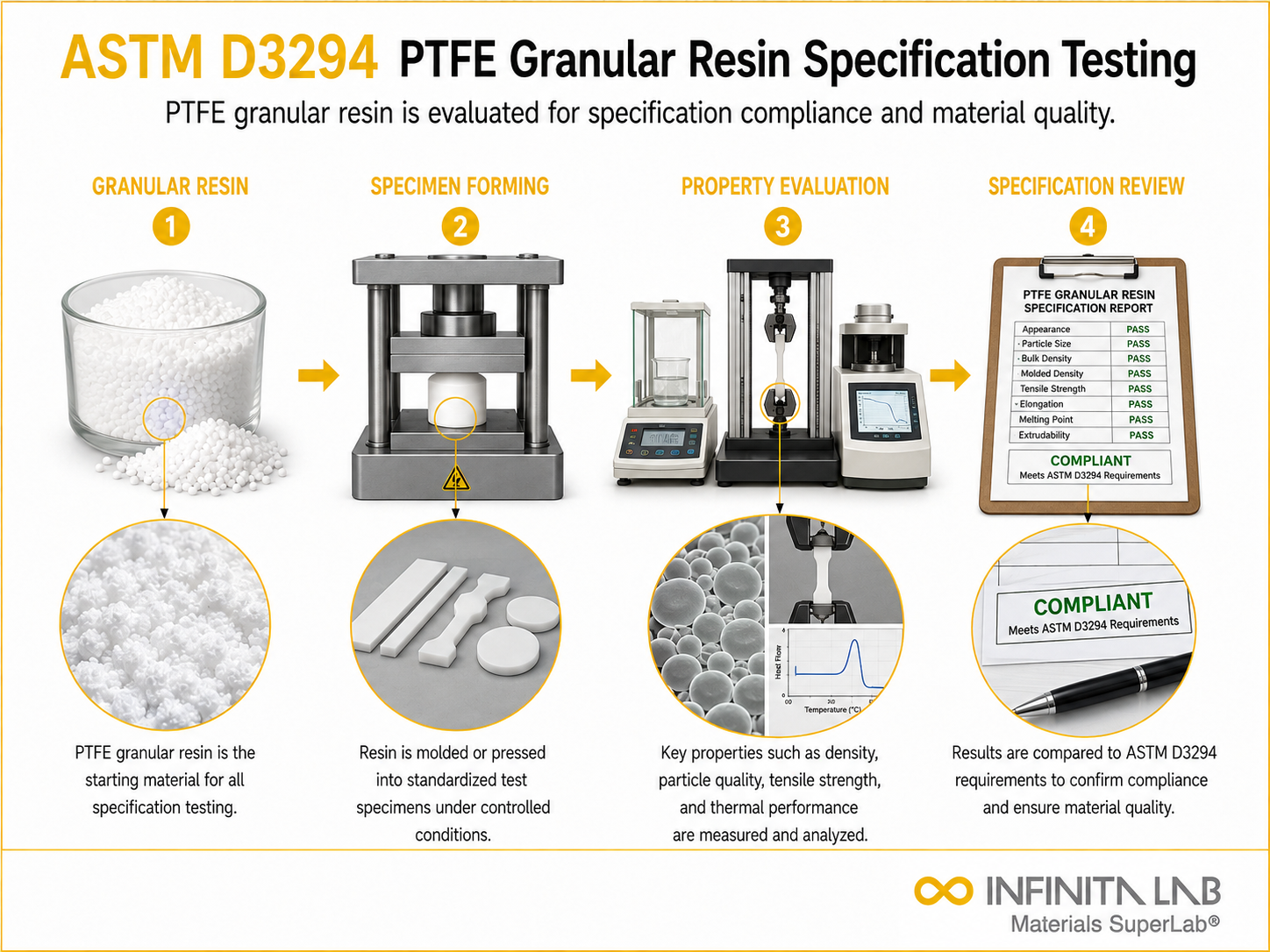 ASTM D3294 PTFE Granular Resin Specification Testing
