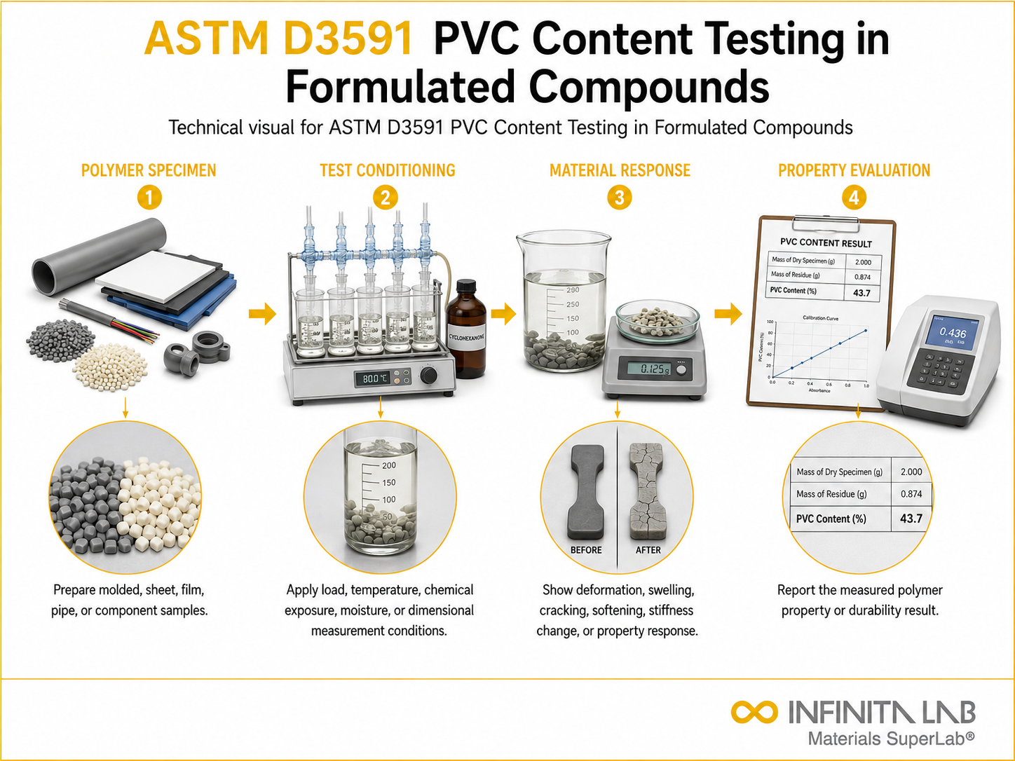 ASTM D3591 PVC Content Testing in Formulated Compounds