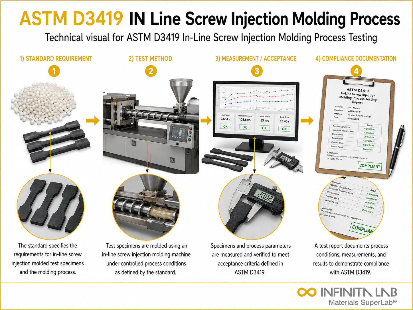ASTM D3419 In-Line Screw Injection Molding Process Testing