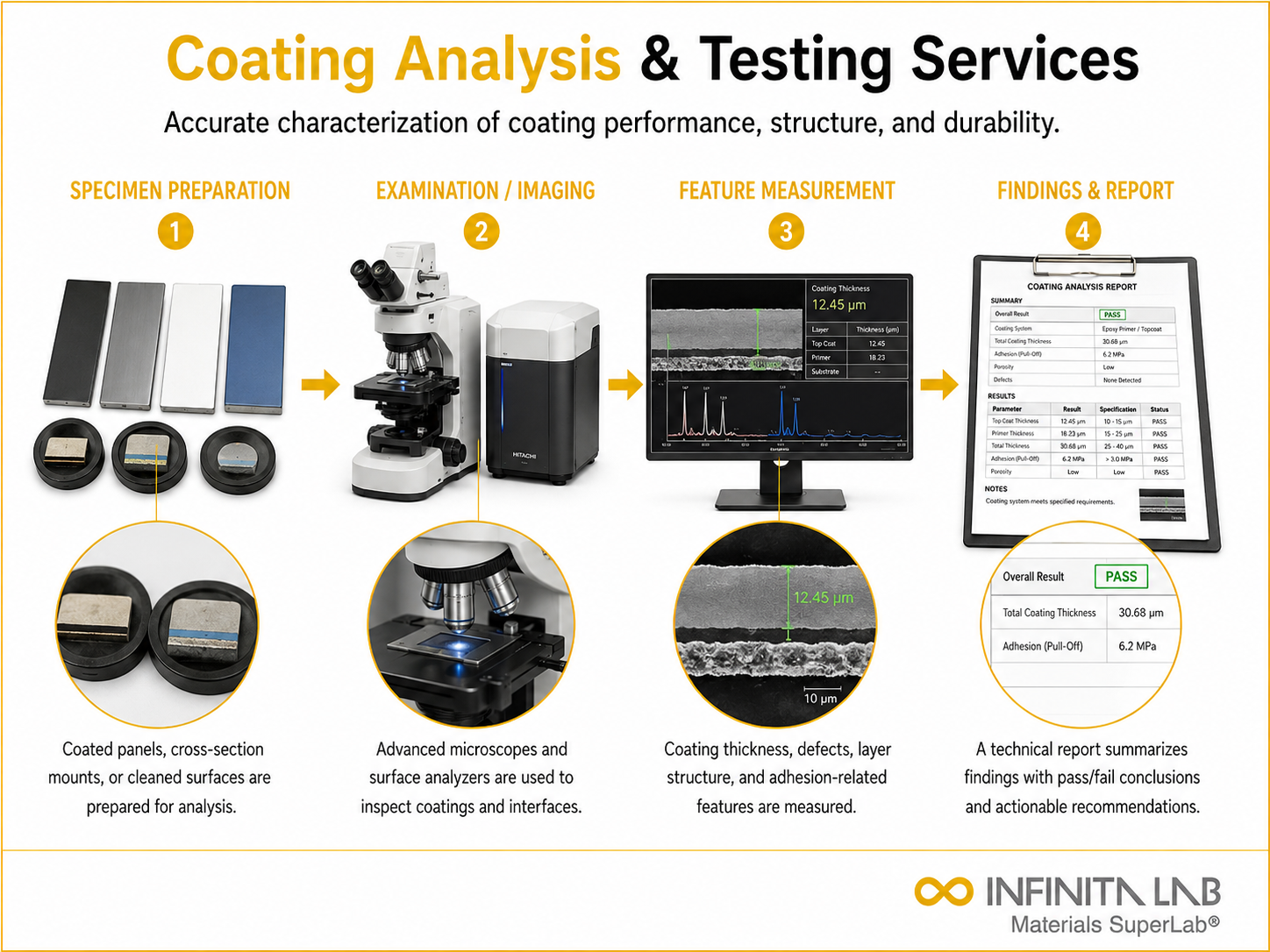 Coating Analysis & Testing Services