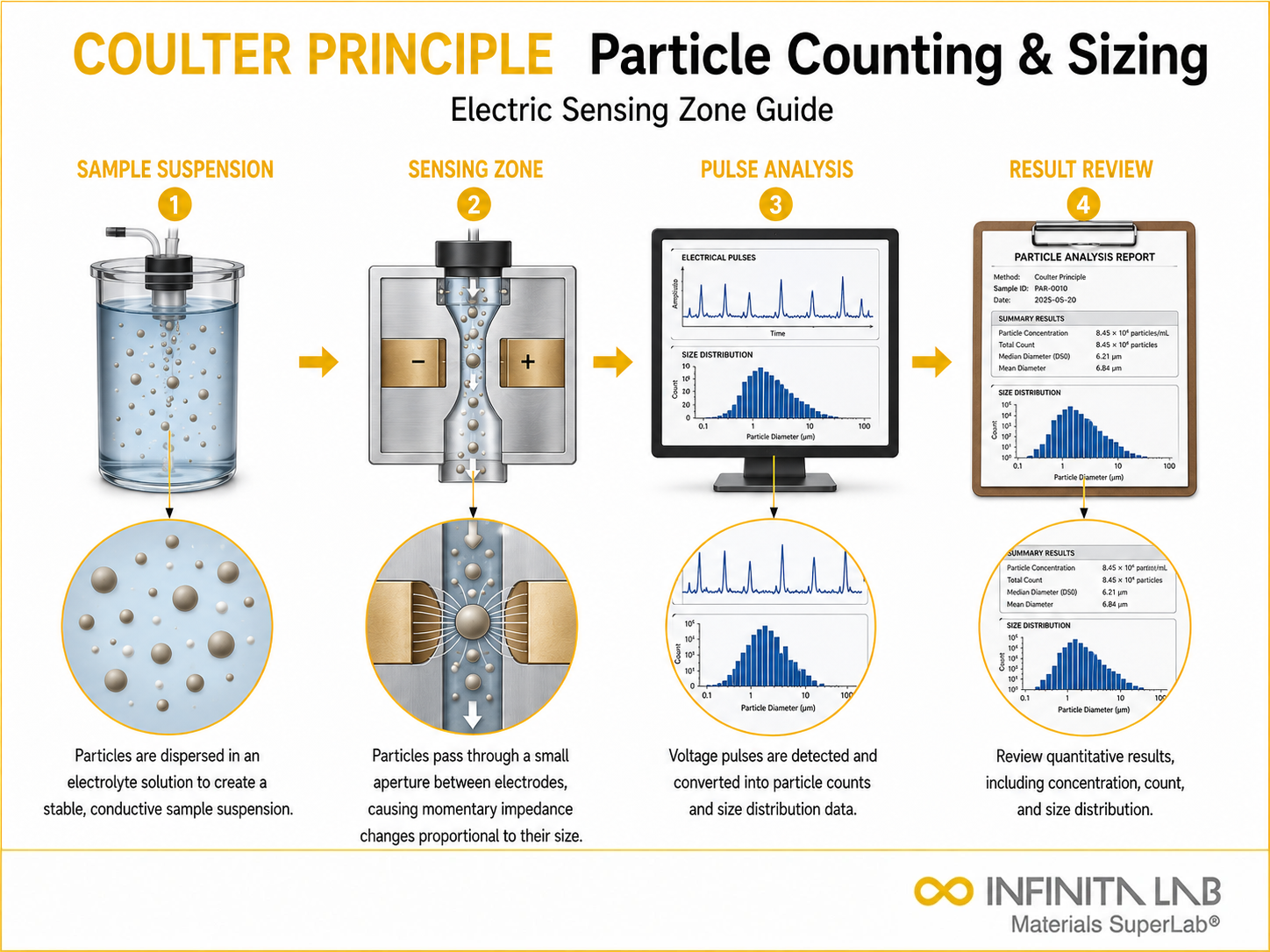 Infinita Engineering Visual showing Electric Sensing Zone particle / powder / sieve / physical characterization workflow for electric sensing zone (coulter principle): particle counting & sizing guide.