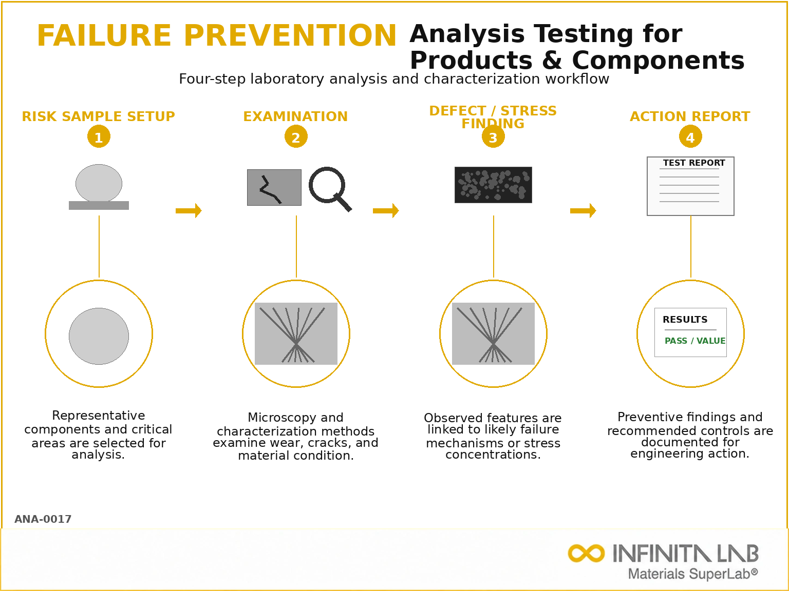 Failure Prevention Analysis Testing for Products & Components