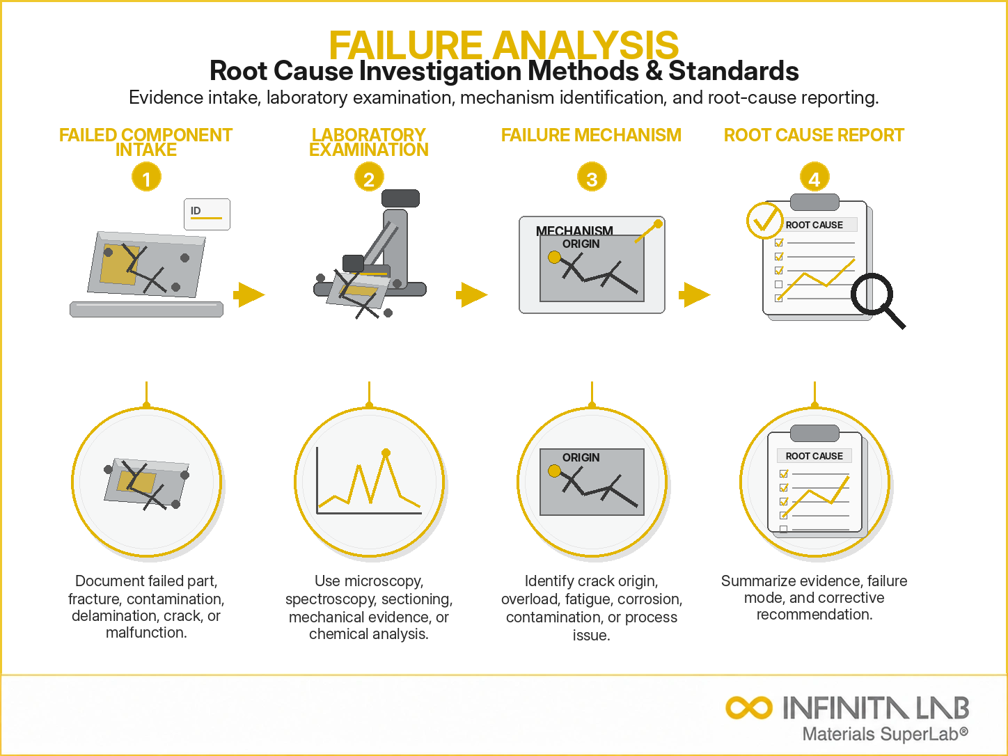 Infinita Engineering Visual showing Material Failure Analysis failure analysis / root cause workflow for material failure analysis: root cause investigation methods & standards.