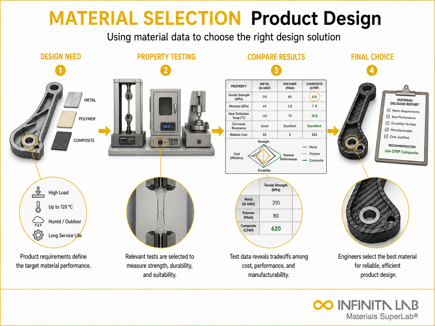 Infinita Engineering Visual showing Material Selection Product materials guide / specification / applications workflow for material selection product design.