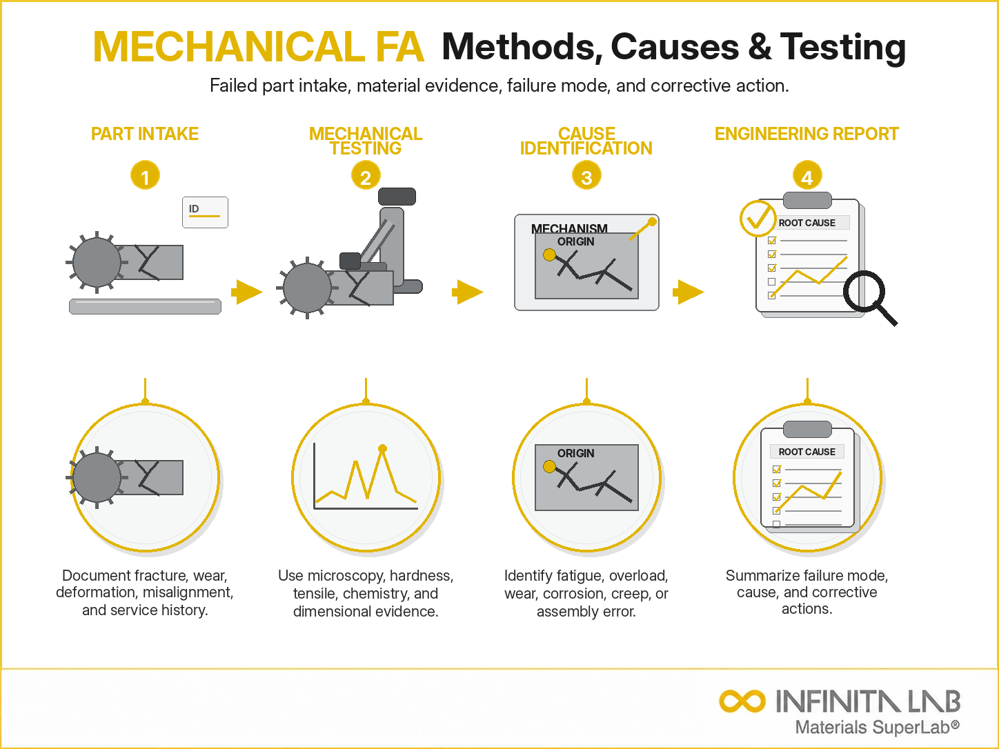 Infinita Engineering Visual showing Mechanical Failure Analysis failure analysis / root cause workflow for mechanical failure analysis: methods, causes & testing services.