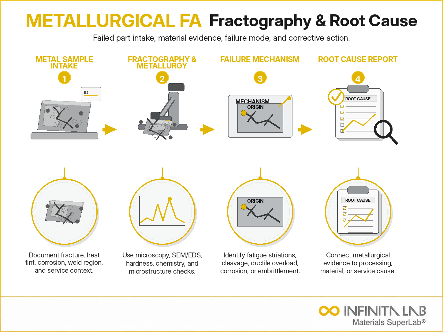 Infinita Engineering Visual showing Metallurgical Failure Analysis failure analysis / root cause workflow for metallurgical failure analysis: methods, fractography & root cause testing.