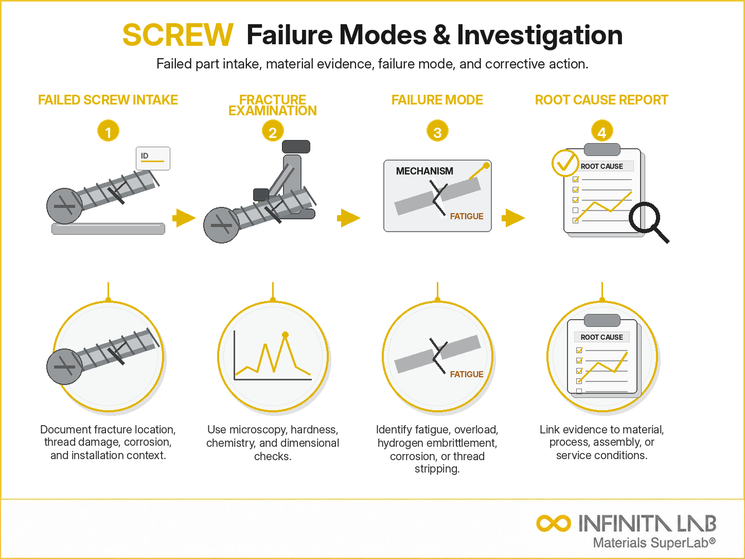 Infinita Engineering Visual showing Screw Failure Analysis failure analysis / root cause workflow for screw failure analysis: common failure modes & investigation methods.