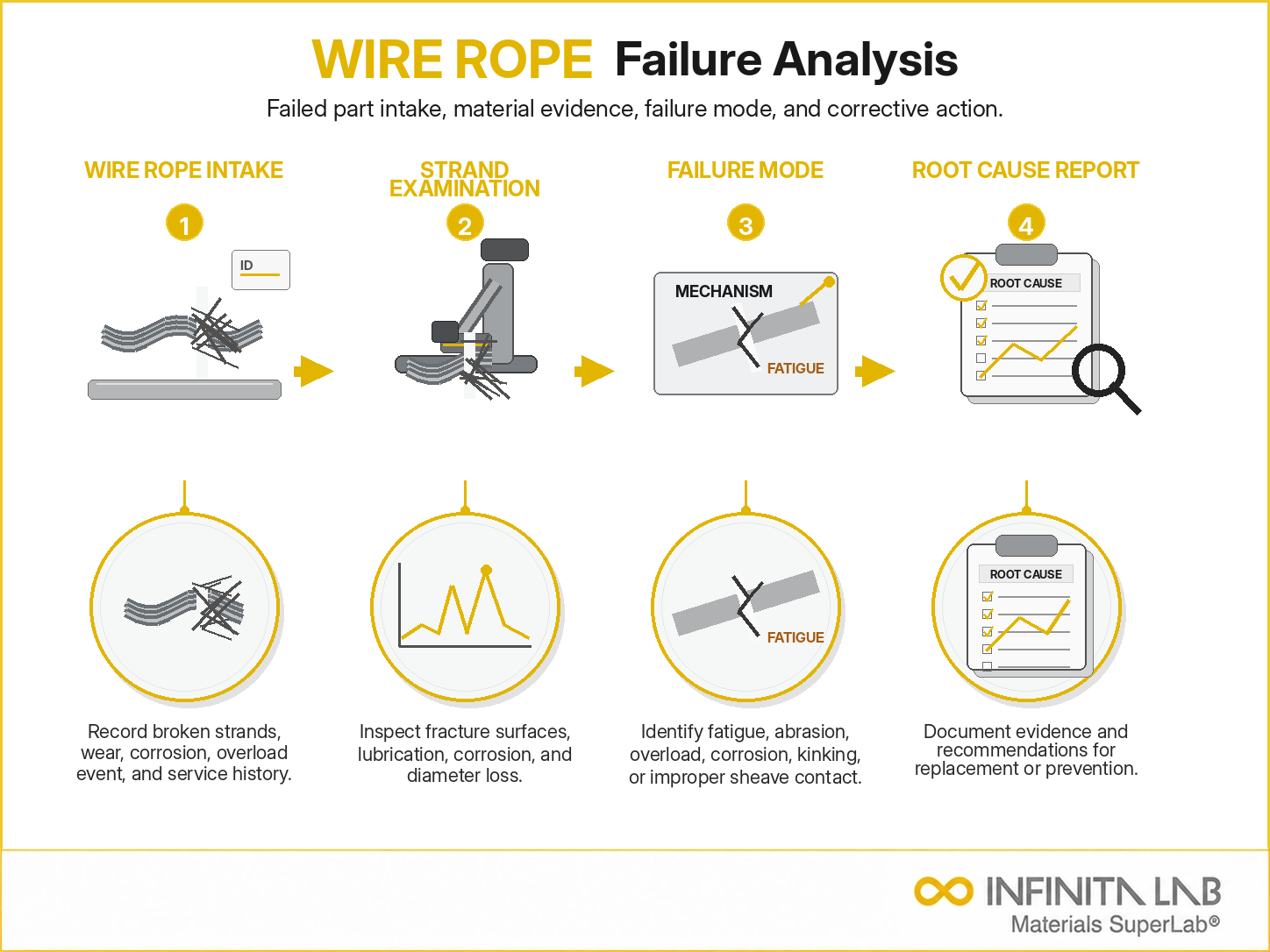 Infinita Engineering Visual showing Wire Rope Failure failure analysis / root cause workflow for wire rope failure analysis: common failure modes & investigation methods.