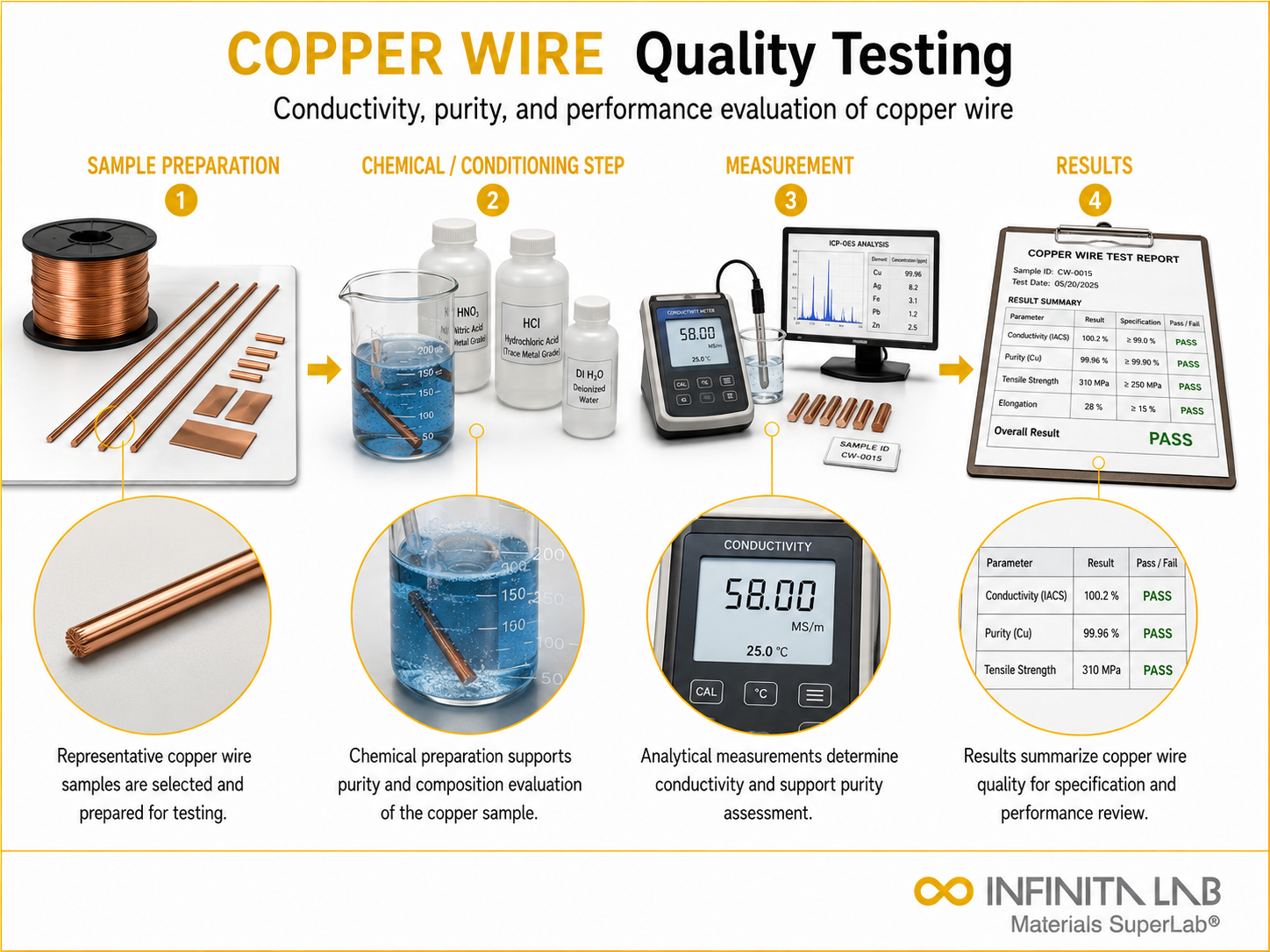 Infinita Engineering Visual showing Copper Wire Quality chemical composition / wet chemistry workflow for copper wire quality testing: conductivity, tensile strength & purity analysis.