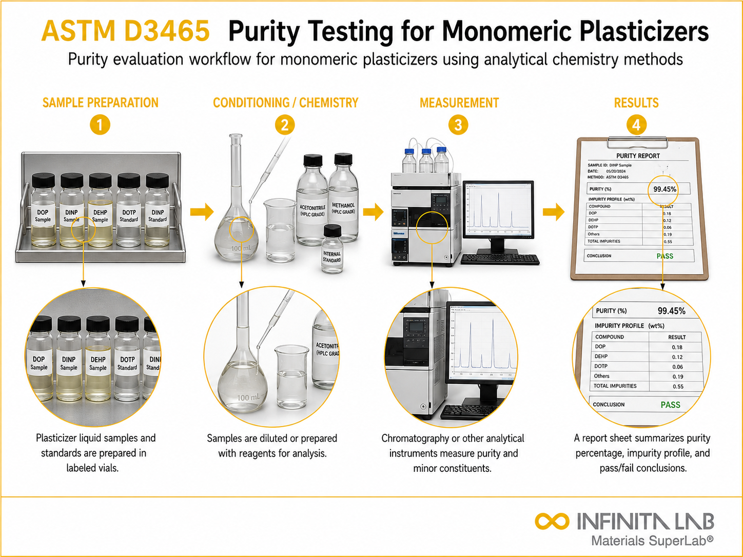ASTM D3465 Purity Testing for Monomeric Plasticizers