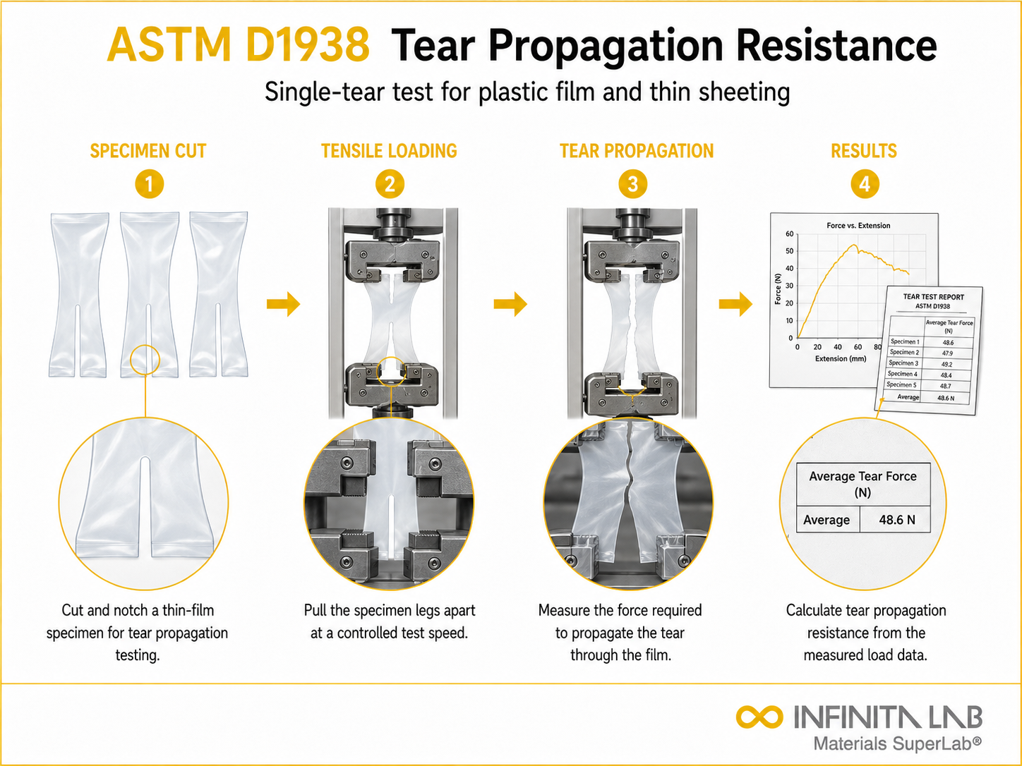 Infinita Engineering Visual showing ASTM D1938 coating / film / surface layer workflow for astm d1938: tear propagation resistance test for plastic film & thin sheeting.