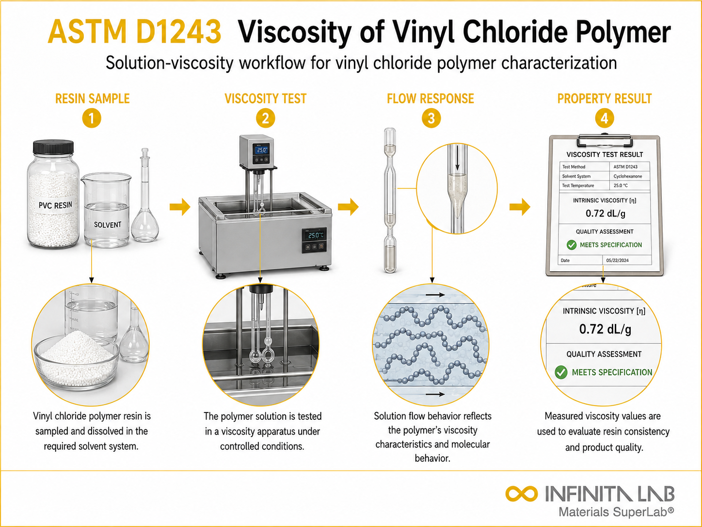 Infinita Engineering Visual showing ASTM D1243 VISCOSITY industrial fluids workflow for astm d1243 viscosity vinyl chloride polymer.