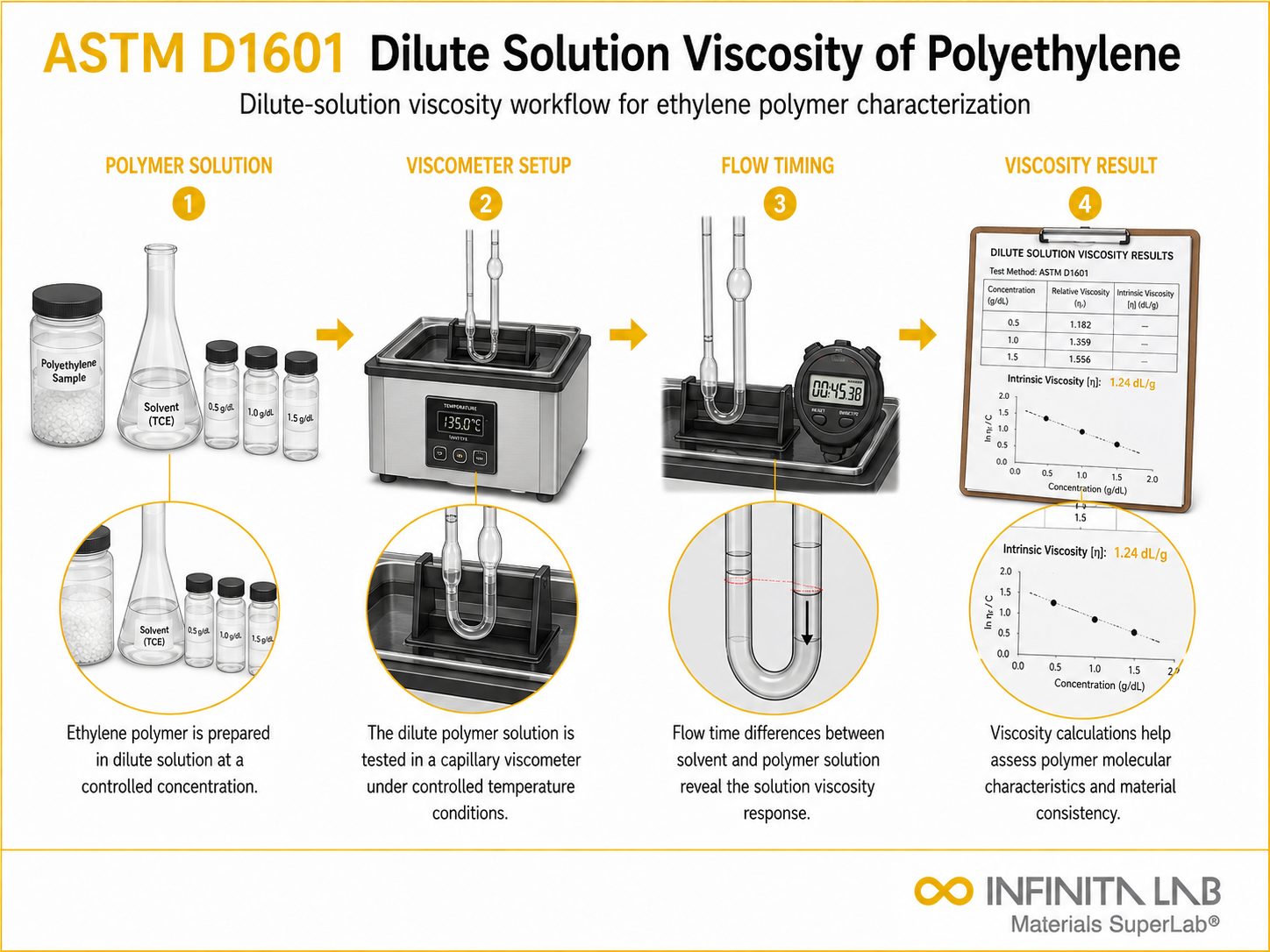 Infinita Engineering Visual showing ASTM D1601 industrial fluids workflow for astm d1601: dilute solution viscosity of polyethylene — method guide.