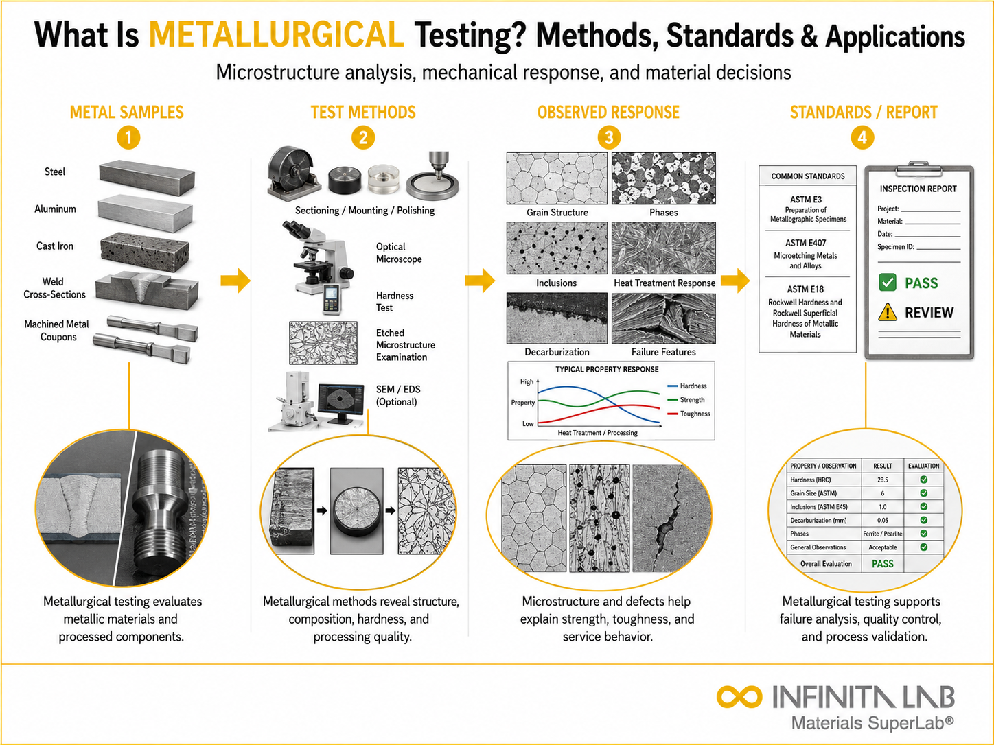 Infinita Engineering Visual showing What Is Metallurgical general testing / industry guide workflow for what is metallurgical testing? methods, standards & applications.