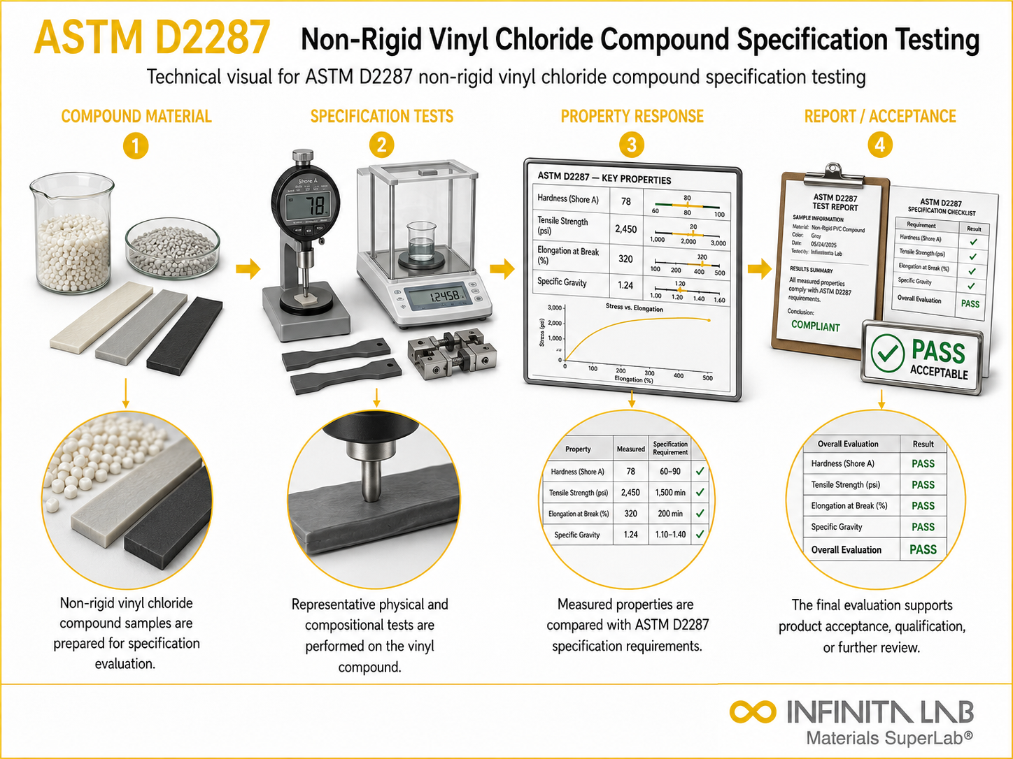 ASTM D2287 Non-Rigid Vinyl Chloride Compound Specification Testing