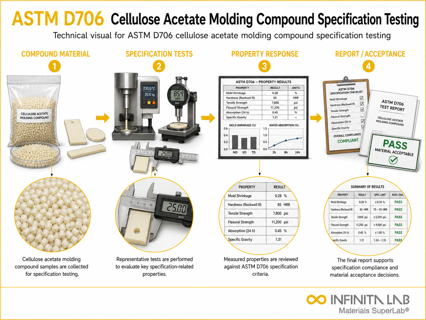 ASTM D706 Cellulose Acetate Molding Compound Specification Testing