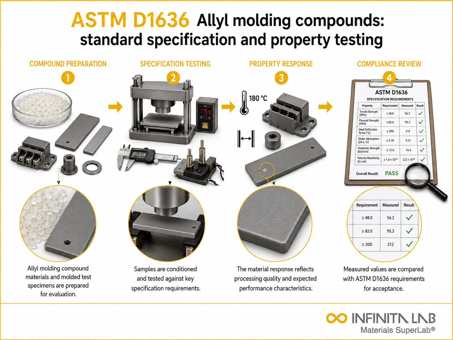 Infinita Engineering Visual showing ASTM D1636 polymer specifications / molding compounds workflow for astm d1636: standard specification for allyl molding compounds explained.