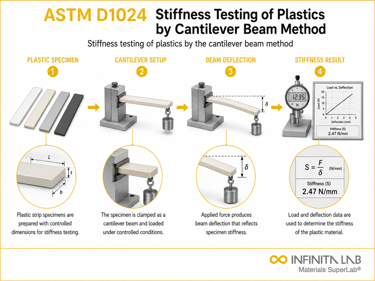 Infinita Engineering Visual showing ASTM D1024 polymer / plastics material properties workflow for astm d1024: stiffness testing of plastics by cantilever beam method.